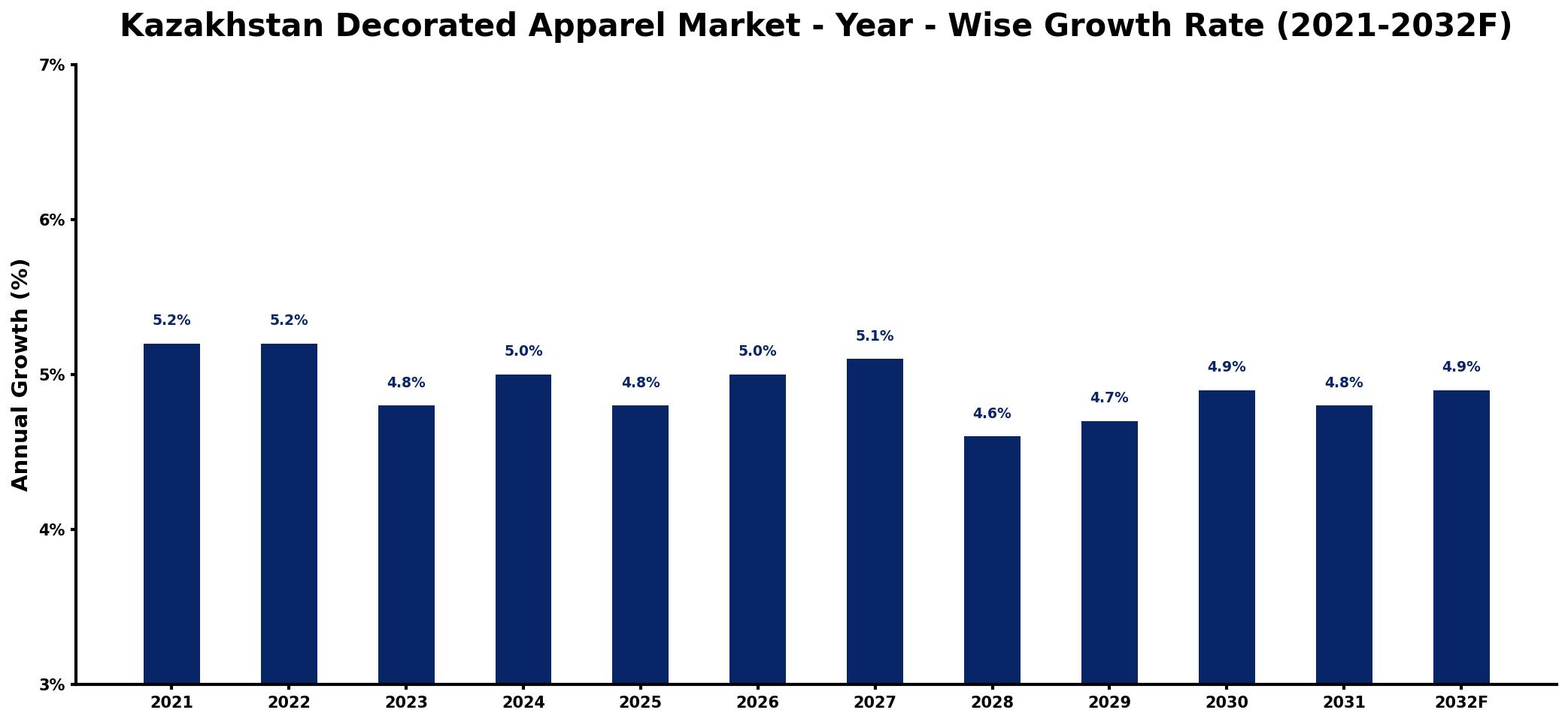 Kazakhstan Decorated Apparel Market Year-wise Growth Rate and Key Drivers