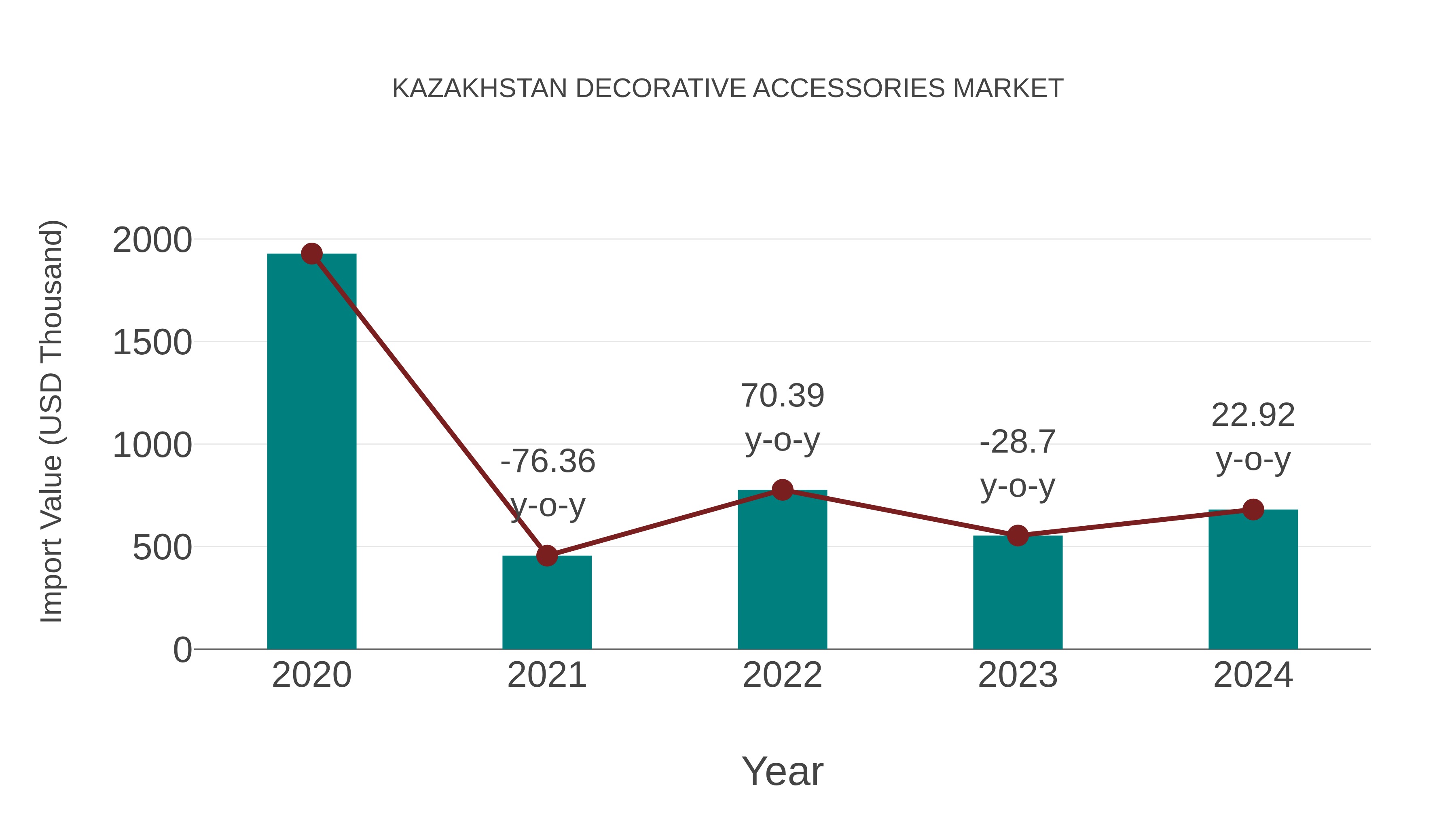  Kazakhstan Decorative Accessories Market: Import Trend Analysis