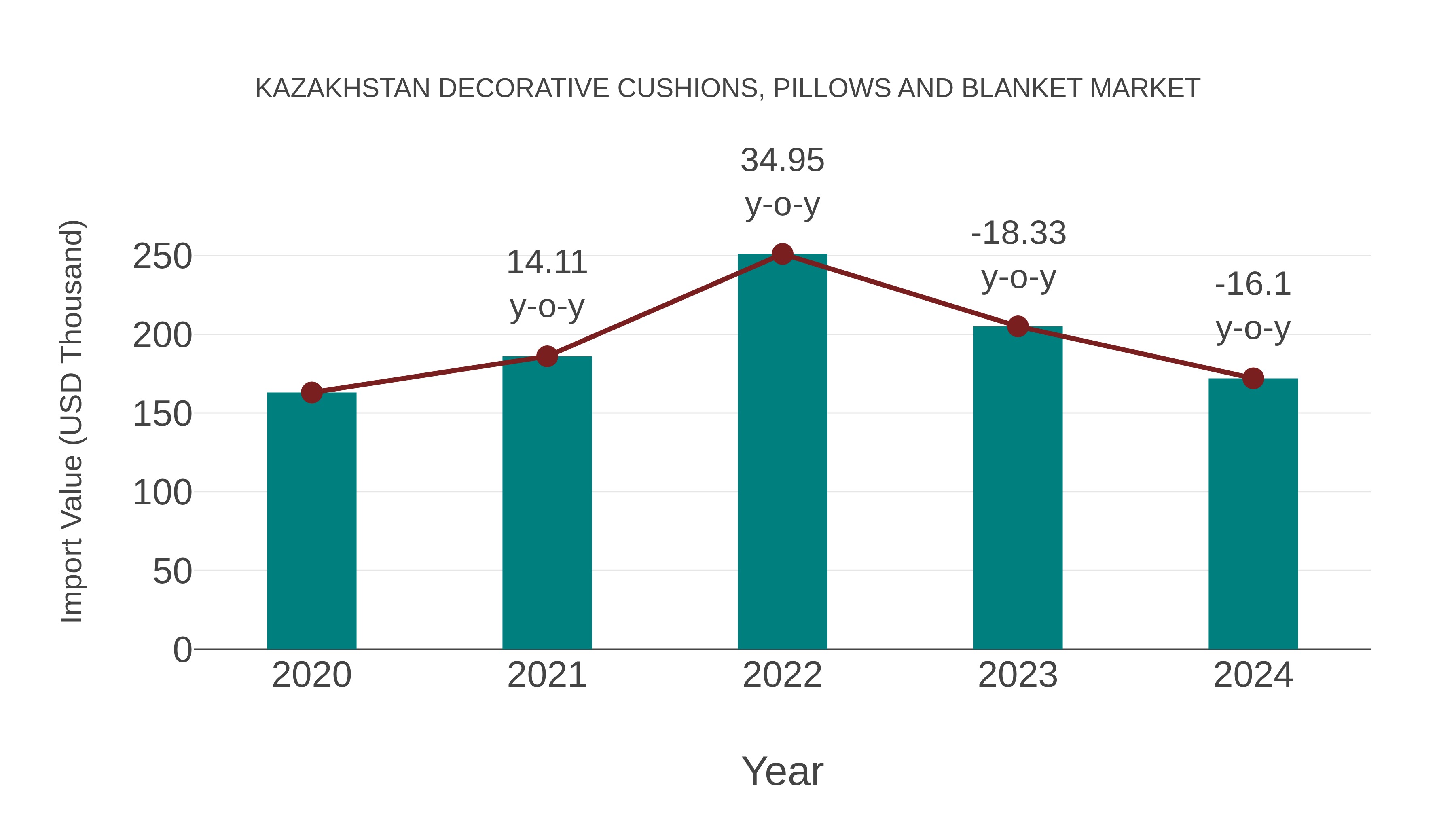  Kazakhstan Decorative Cushions, Pillows and Blanket Market: Import Trend Analysis