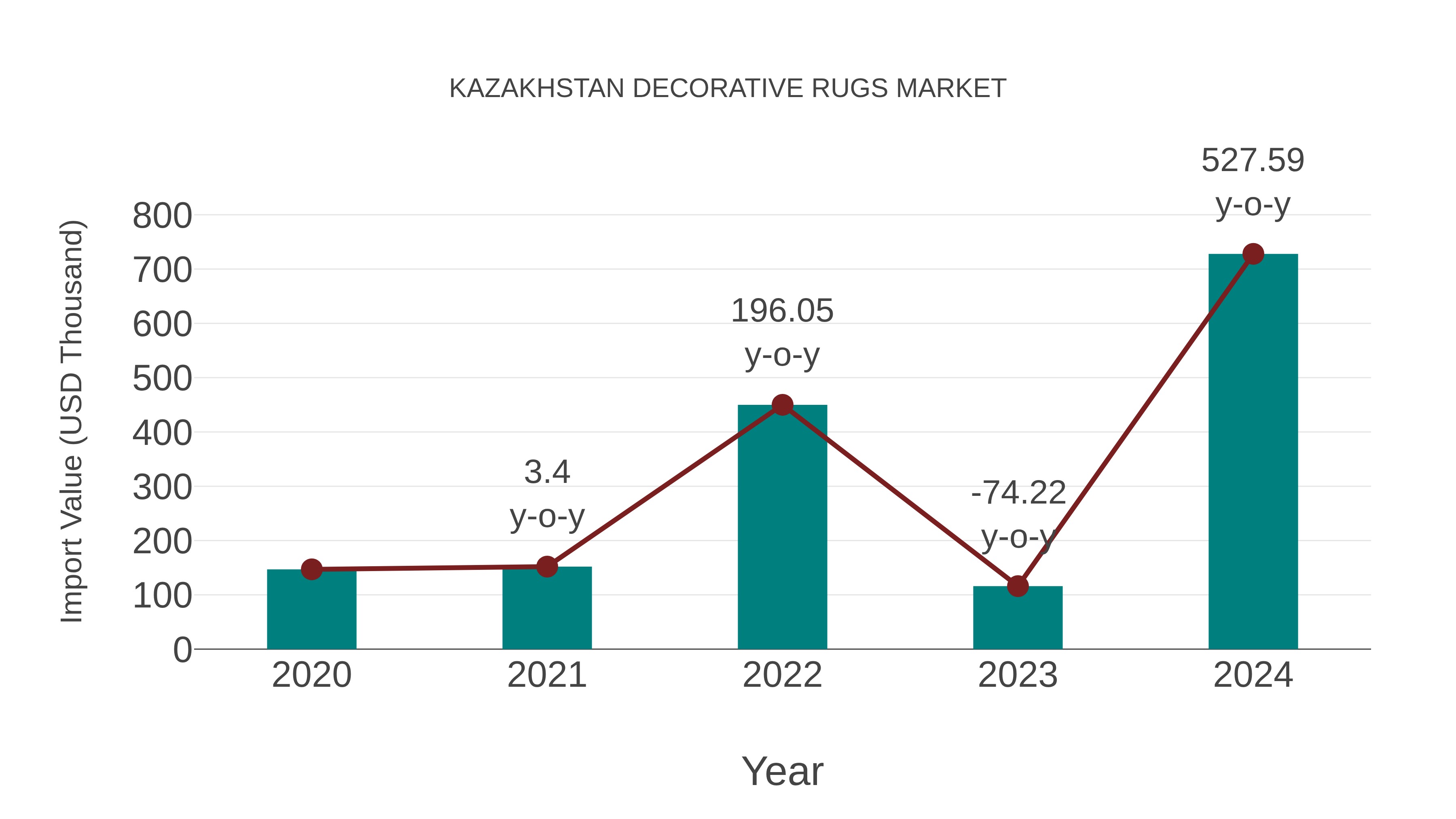 Kazakhstan Decorative Rugs Market: Import Trend Analysis