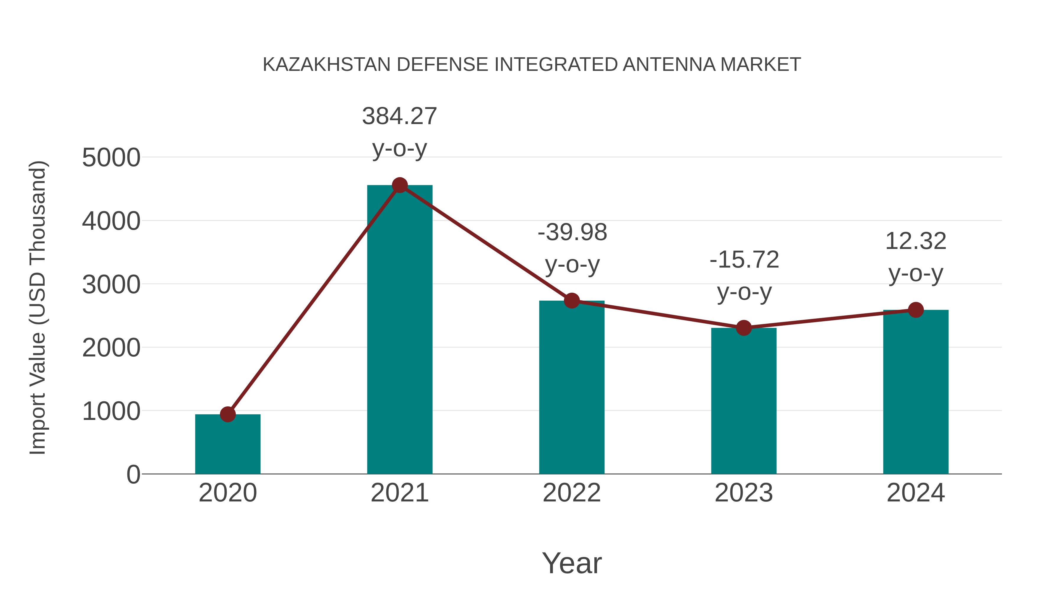 Kazakhstan Defense Integrated Antenna Market: Import Trend Analysis