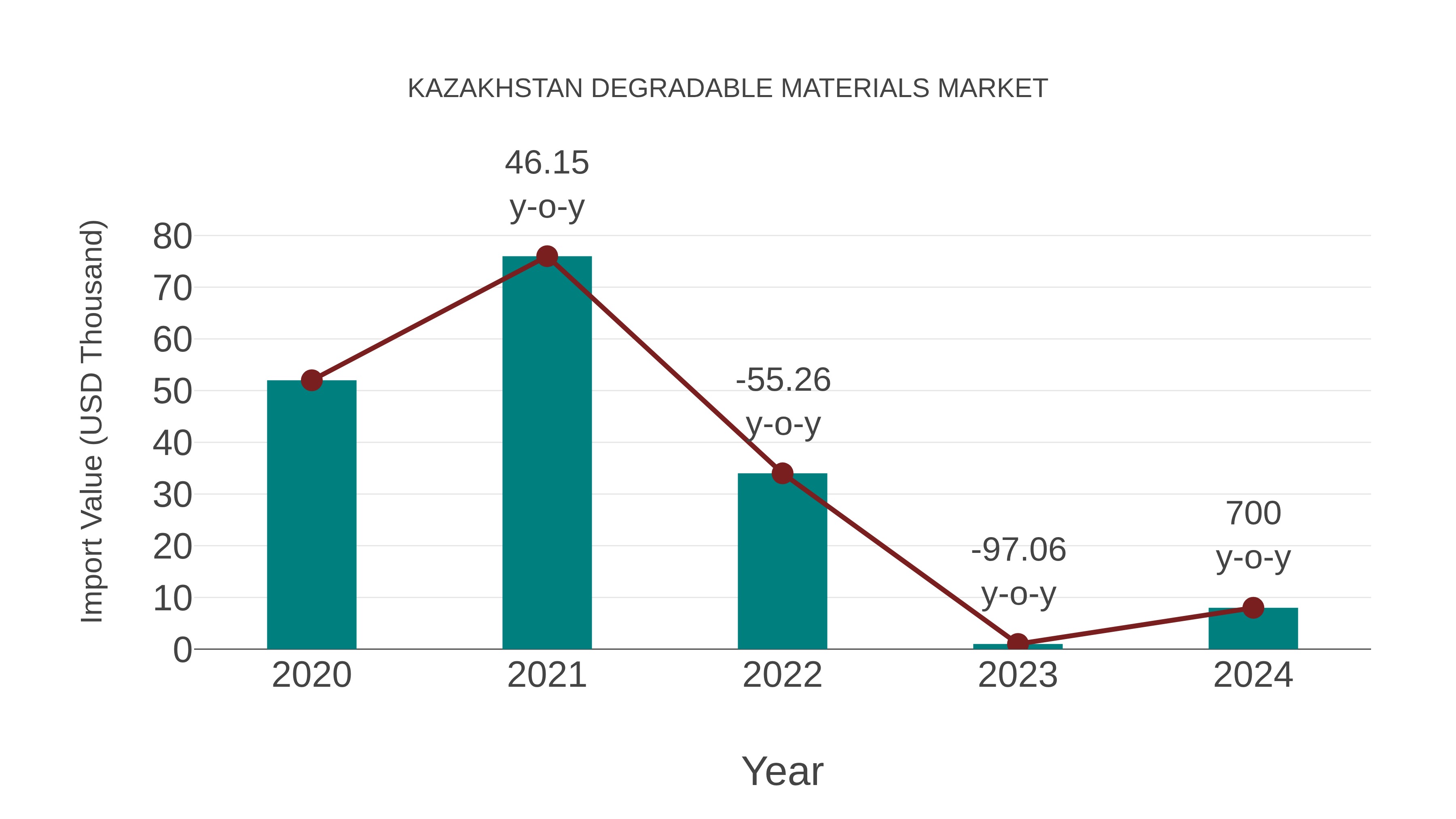  Kazakhstan Degradable Materials Market: Import Trend Analysis