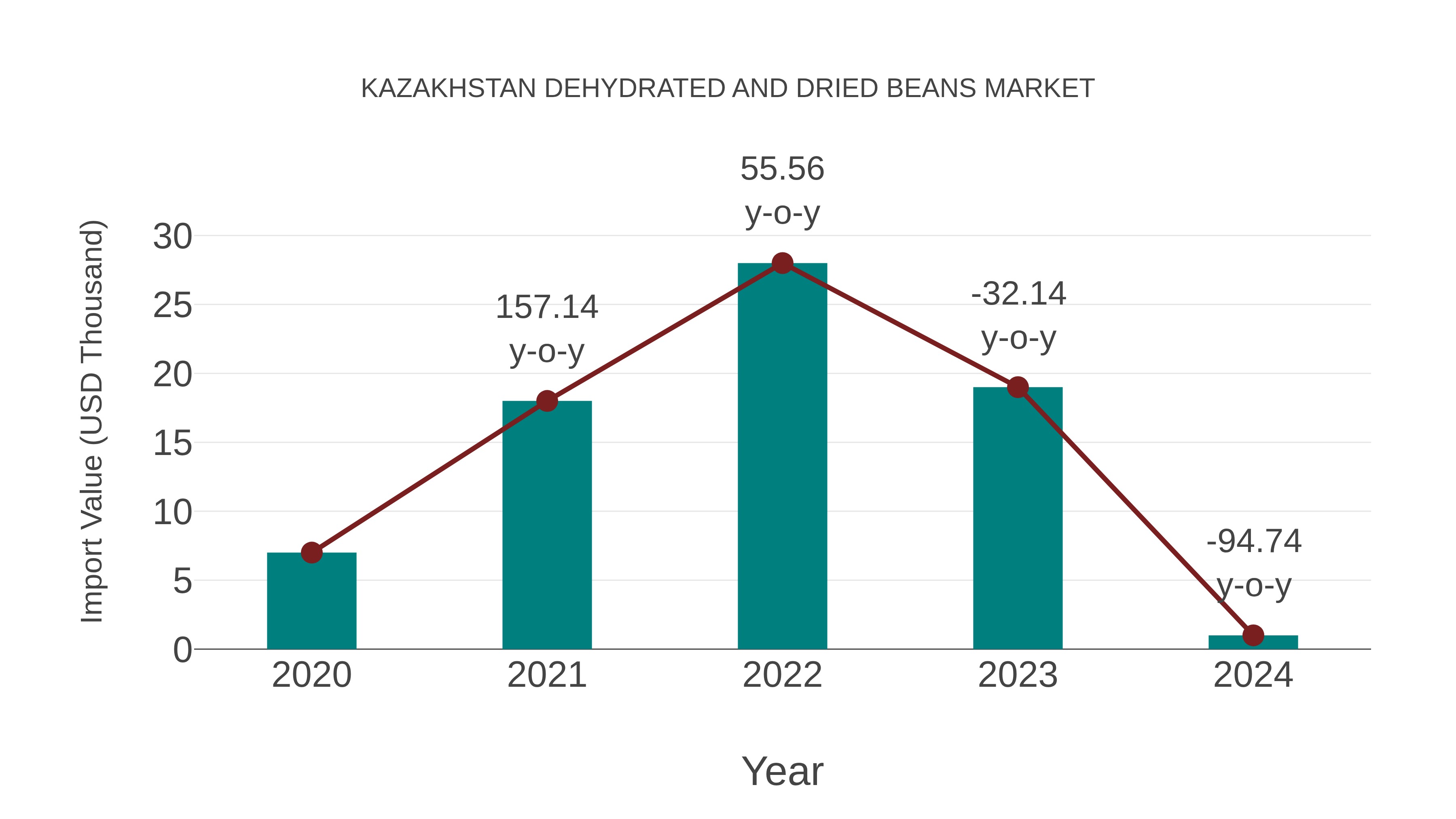 Kazakhstan Dehydrated and Dried Beans Market: Import Trend Analysis