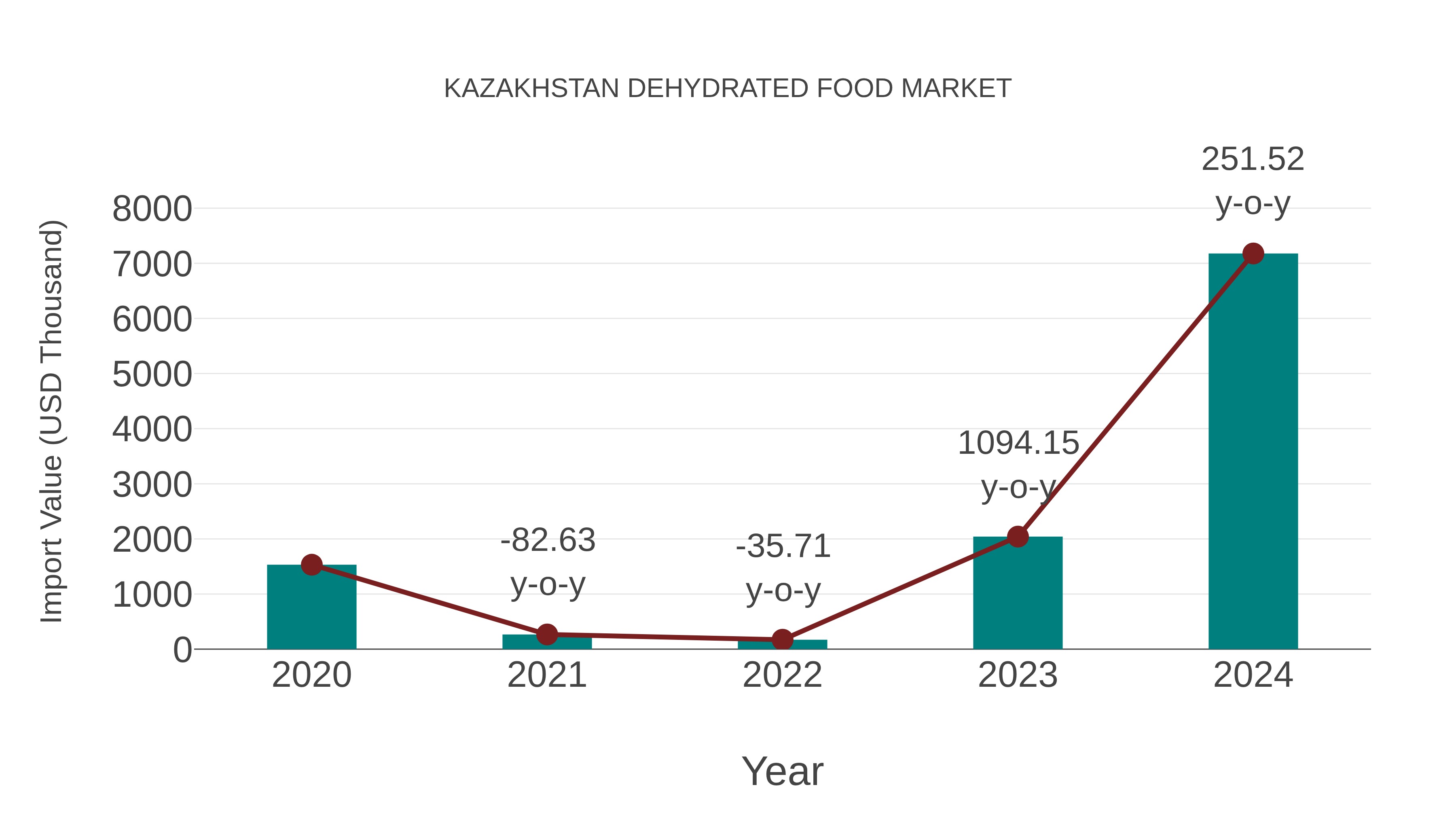  Kazakhstan Dehydrated Food Market: Import Trend Analysis