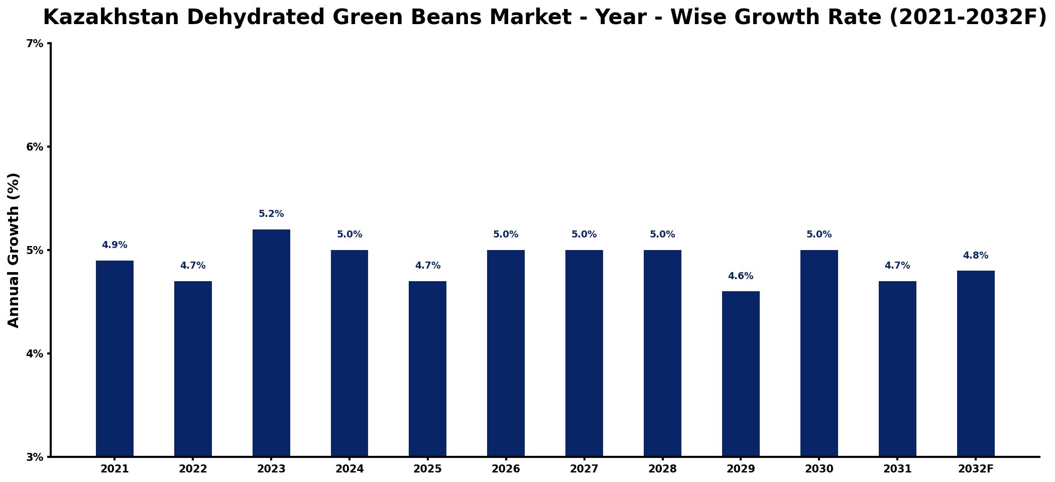 Kazakhstan Dehydrated Green Beans Market Year-wise Growth Rate and Key Drivers