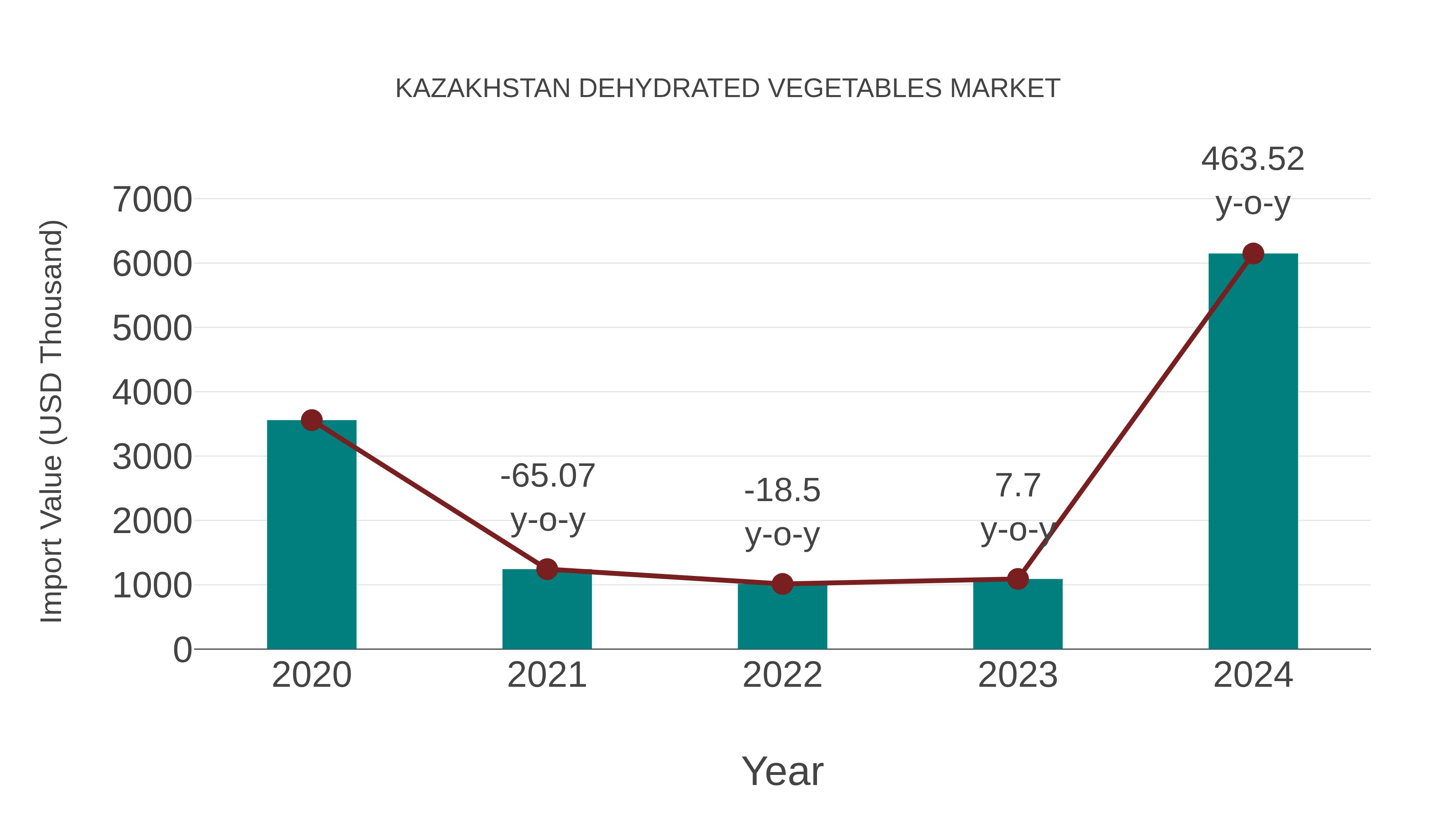  Kazakhstan Dehydrated Vegetables Market: Import Trend Analysis