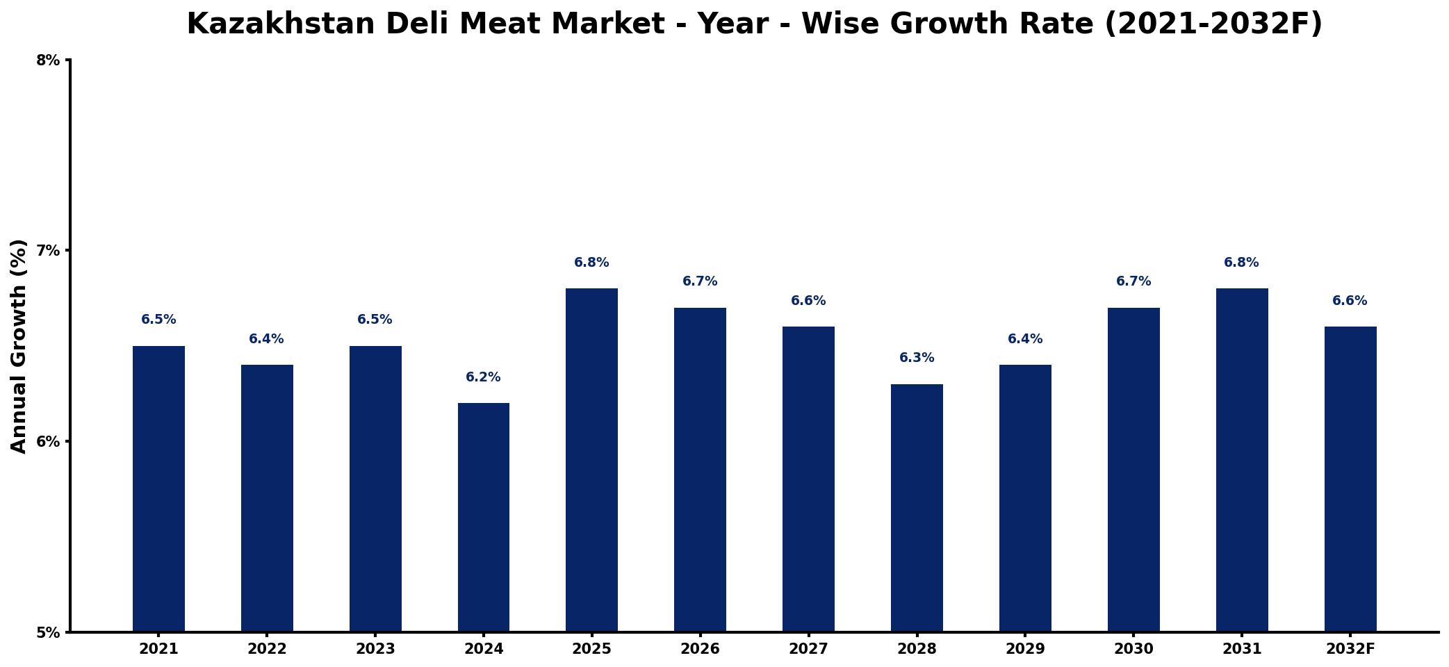 Kazakhstan Deli Meat Market Year-wise Growth Rate and Key Drivers
