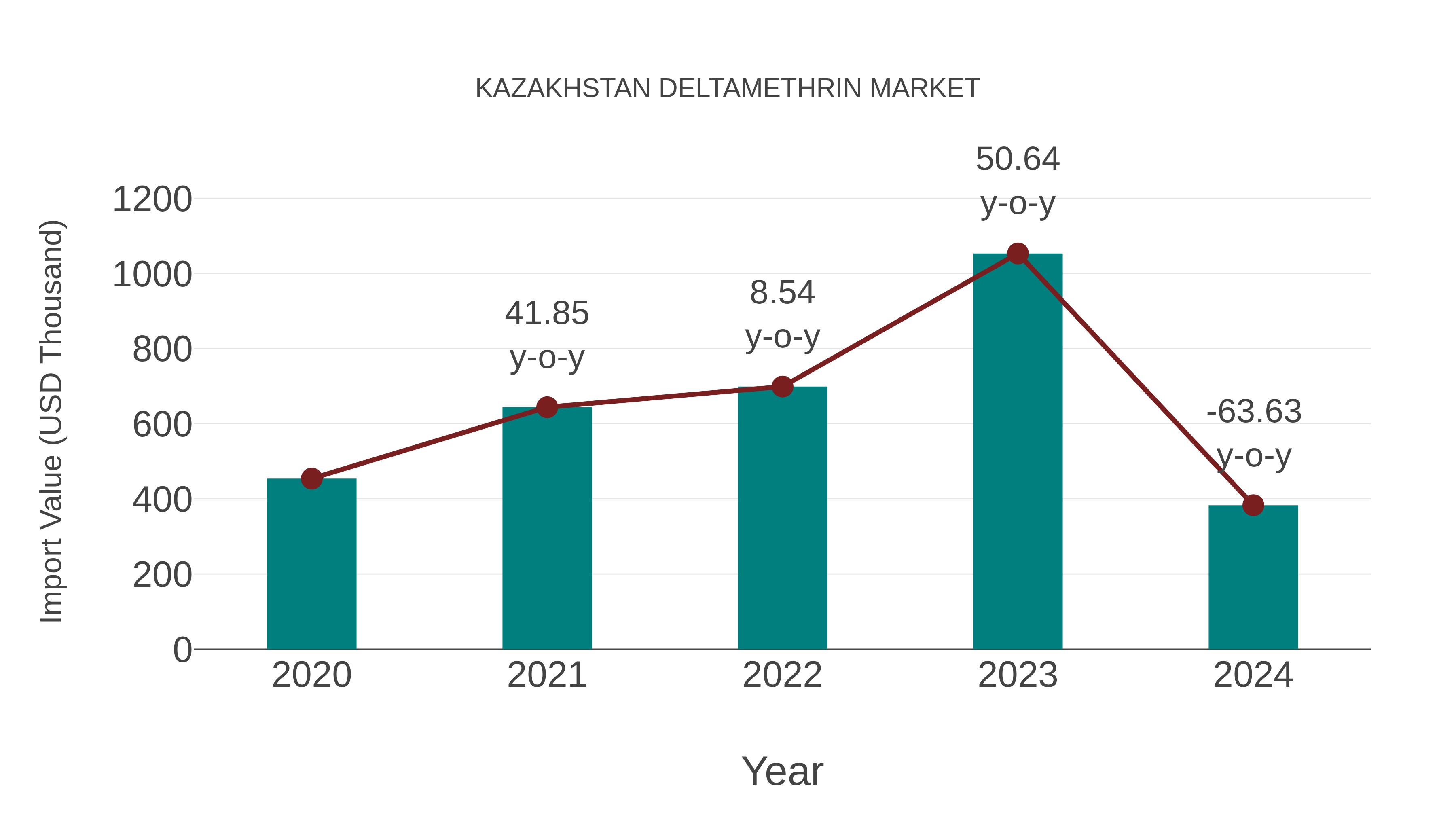 Kazakhstan Deltamethrin Market: Import Trend Analysis