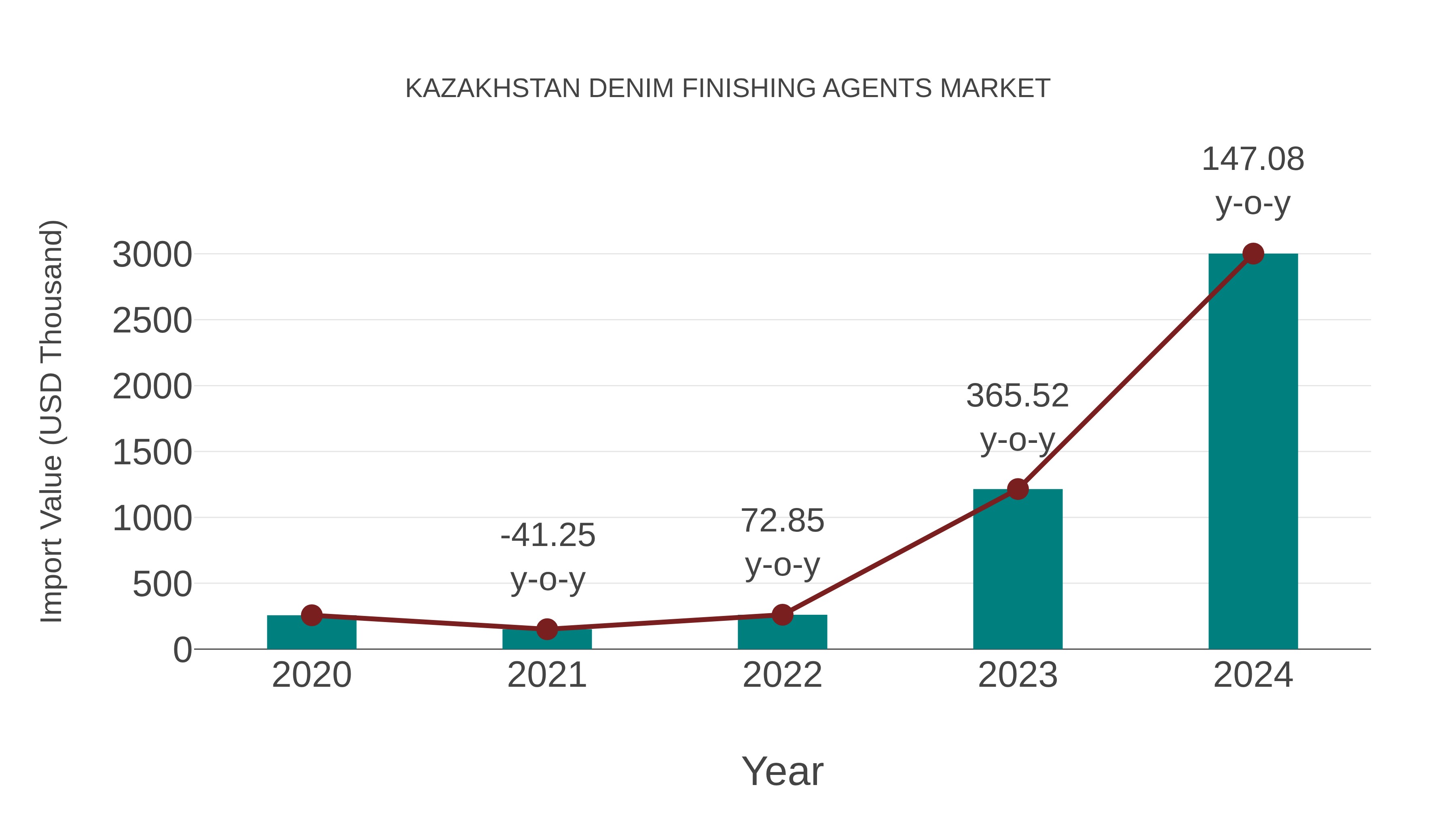 Kazakhstan Denim Finishing Agents Market: Import Trend Analysis