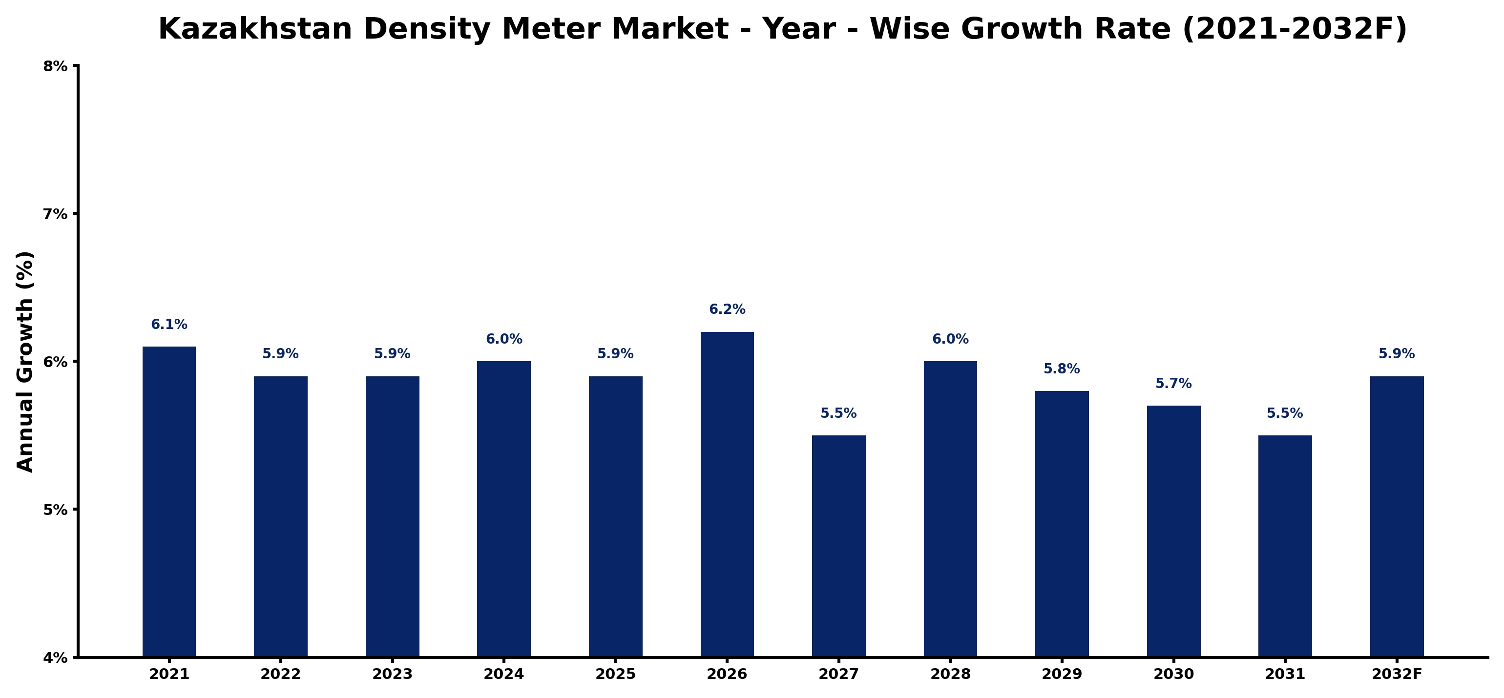 Kazakhstan Density Meter Market Year-wise Growth Rate and Key Drivers