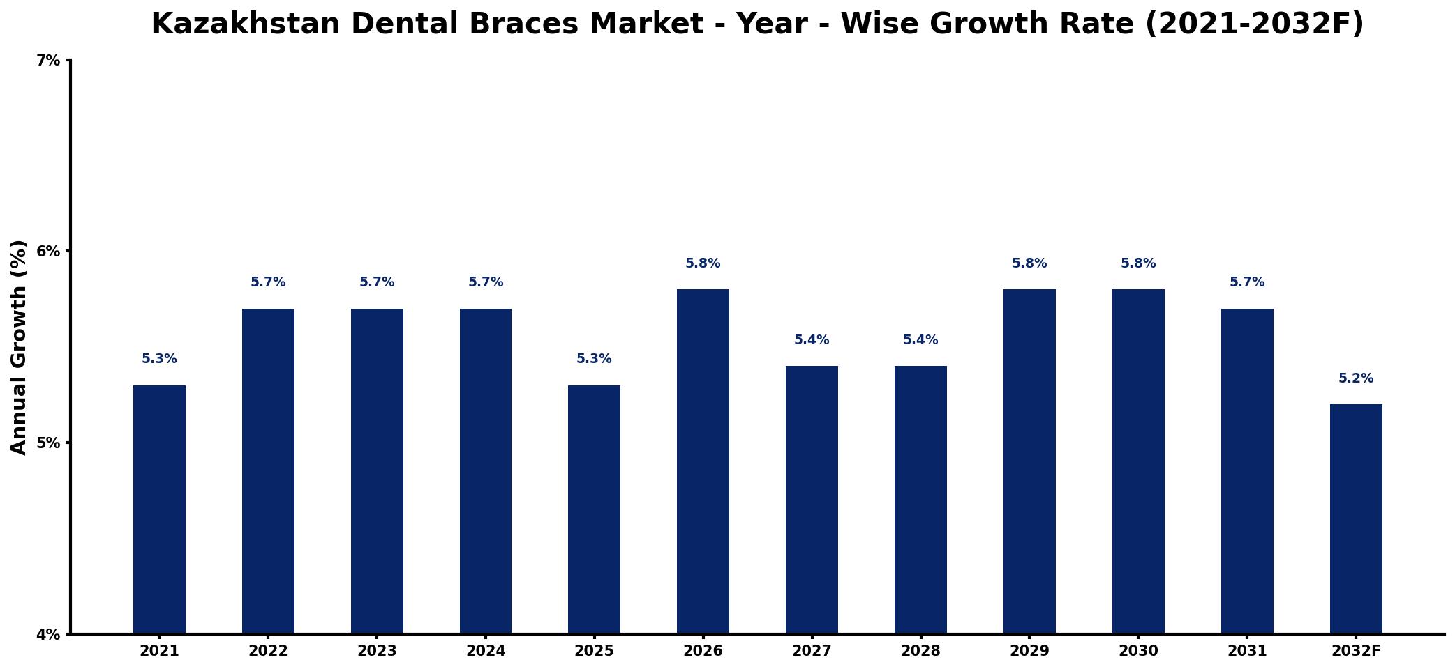 Kazakhstan Dental Braces Market Year-wise Growth Rate and Key Drivers