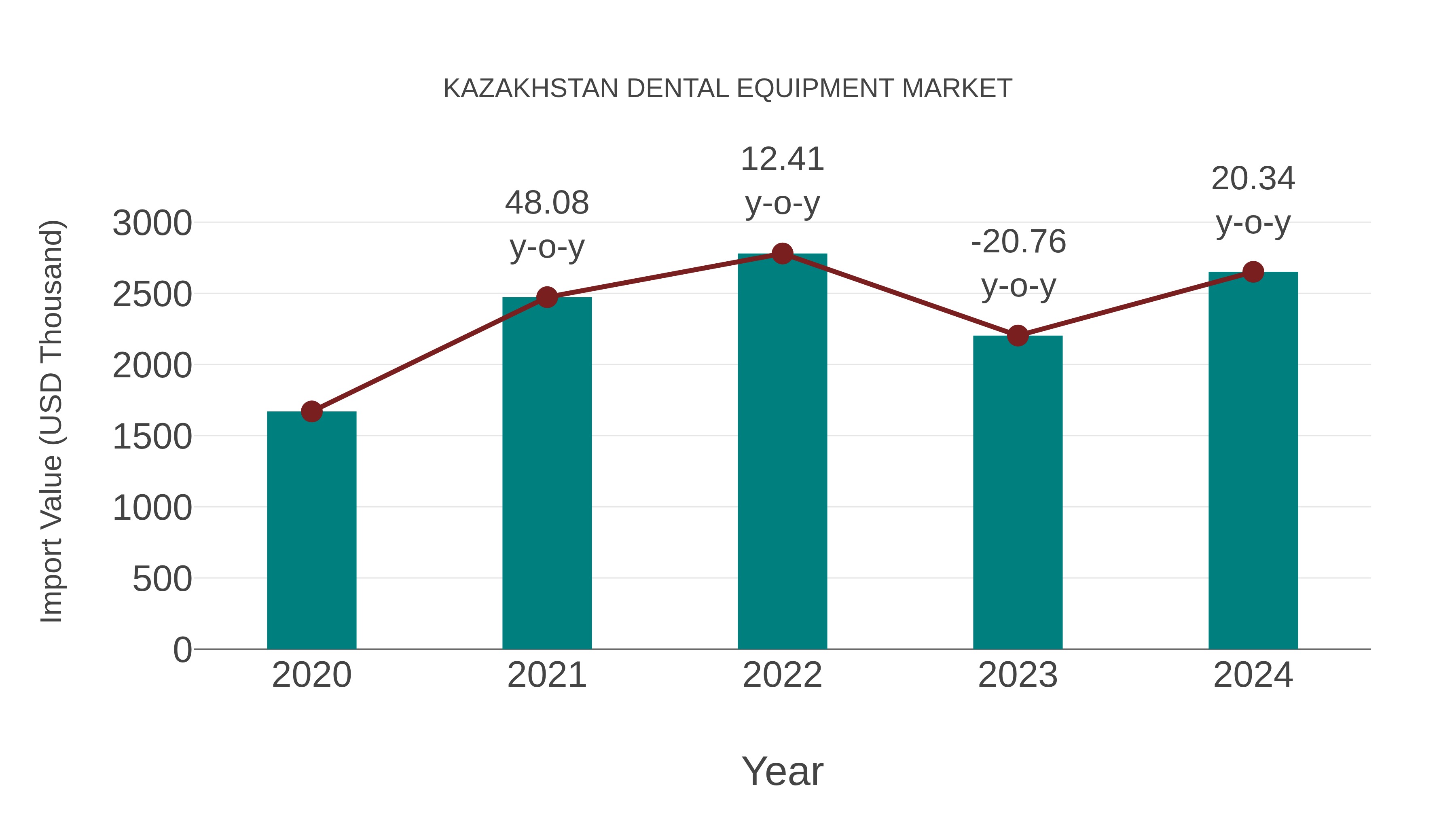 Kazakhstan Dental Equipment Market: Import Trend Analysis