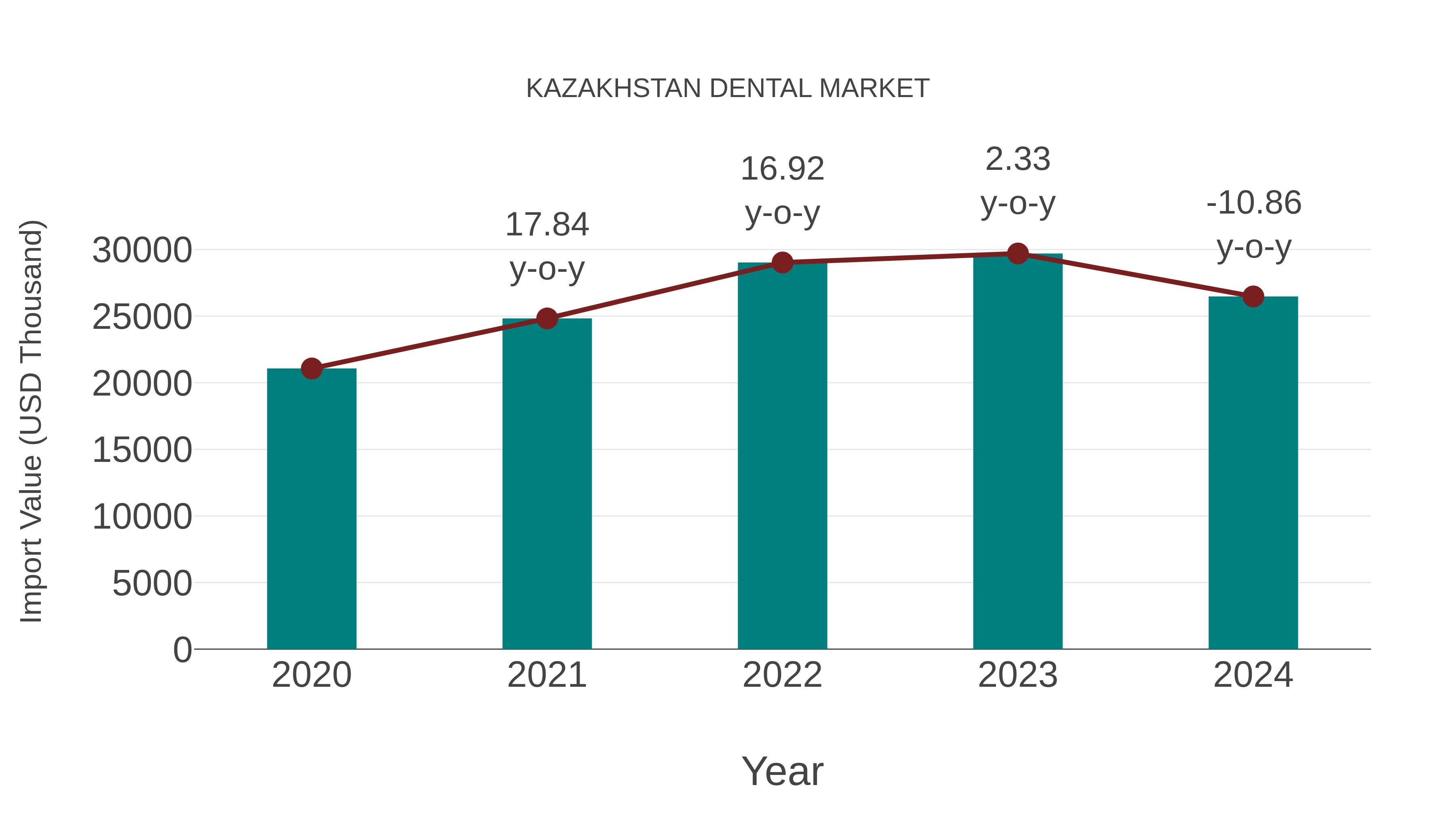  Kazakhstan Dental Market: Import Trend Analysis
