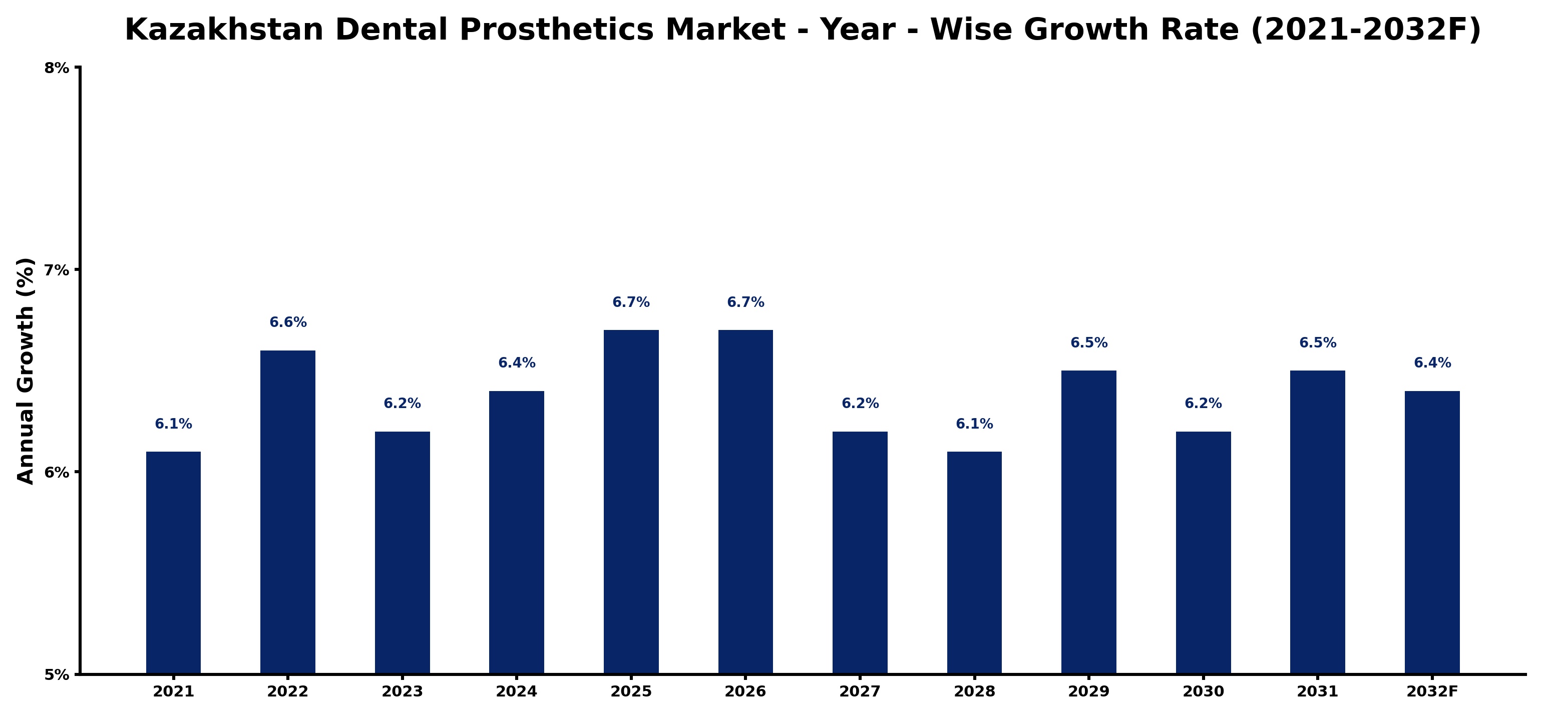 Kazakhstan Dental Prosthetics Market Year-wise Growth Rate and Key Drivers