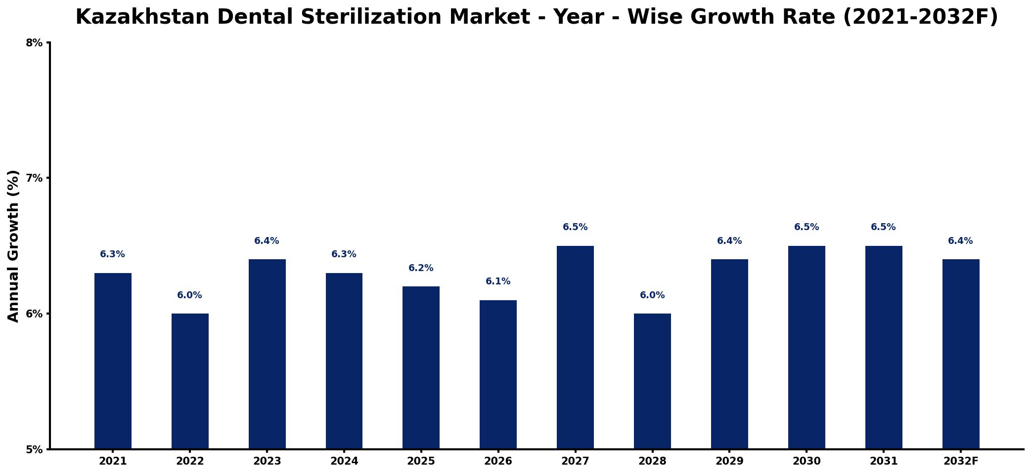 Kazakhstan Dental Sterilization Market Year-wise Growth Rate and Key Drivers