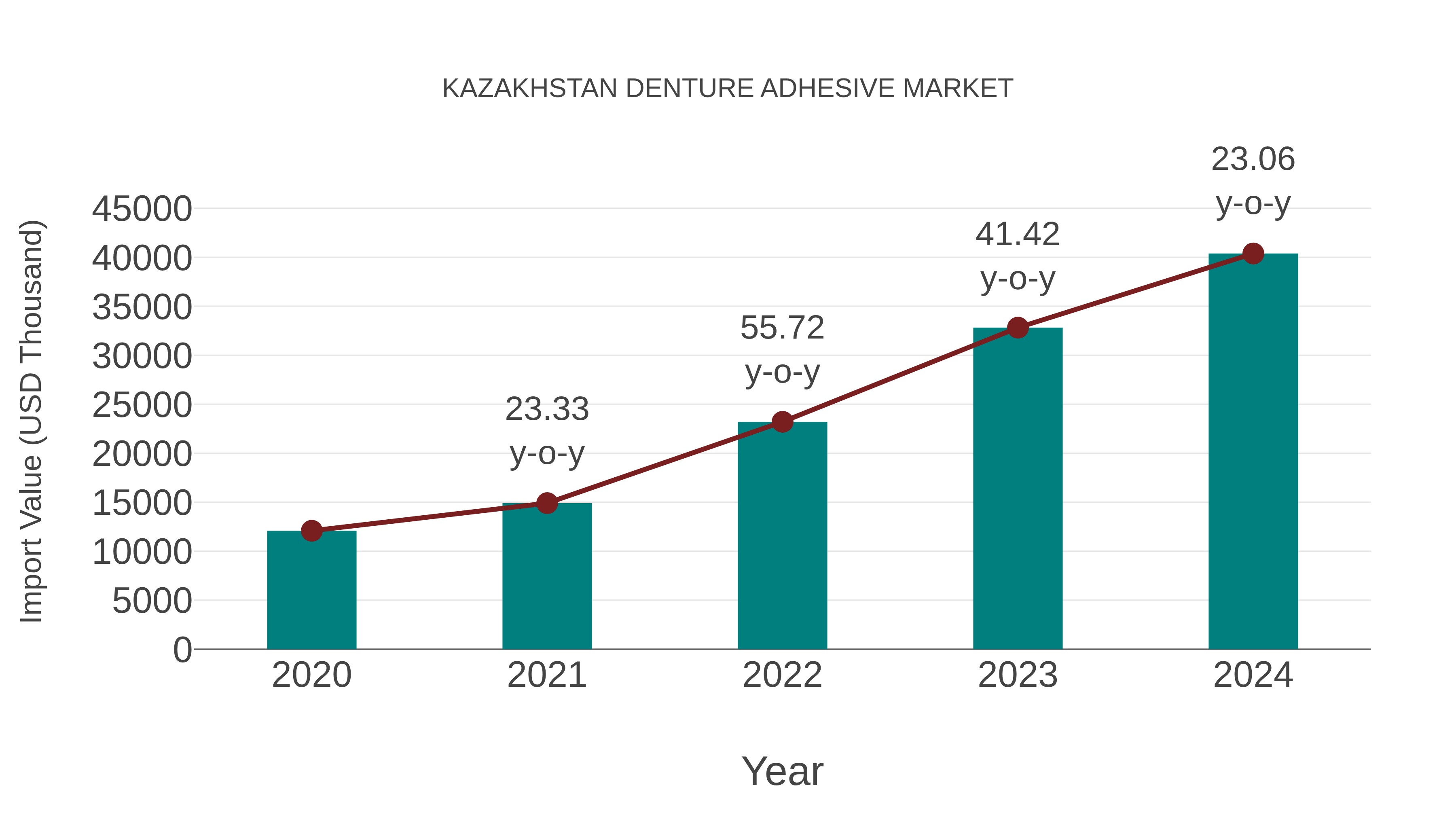  Kazakhstan Denture Adhesive Market: Import Trend Analysis