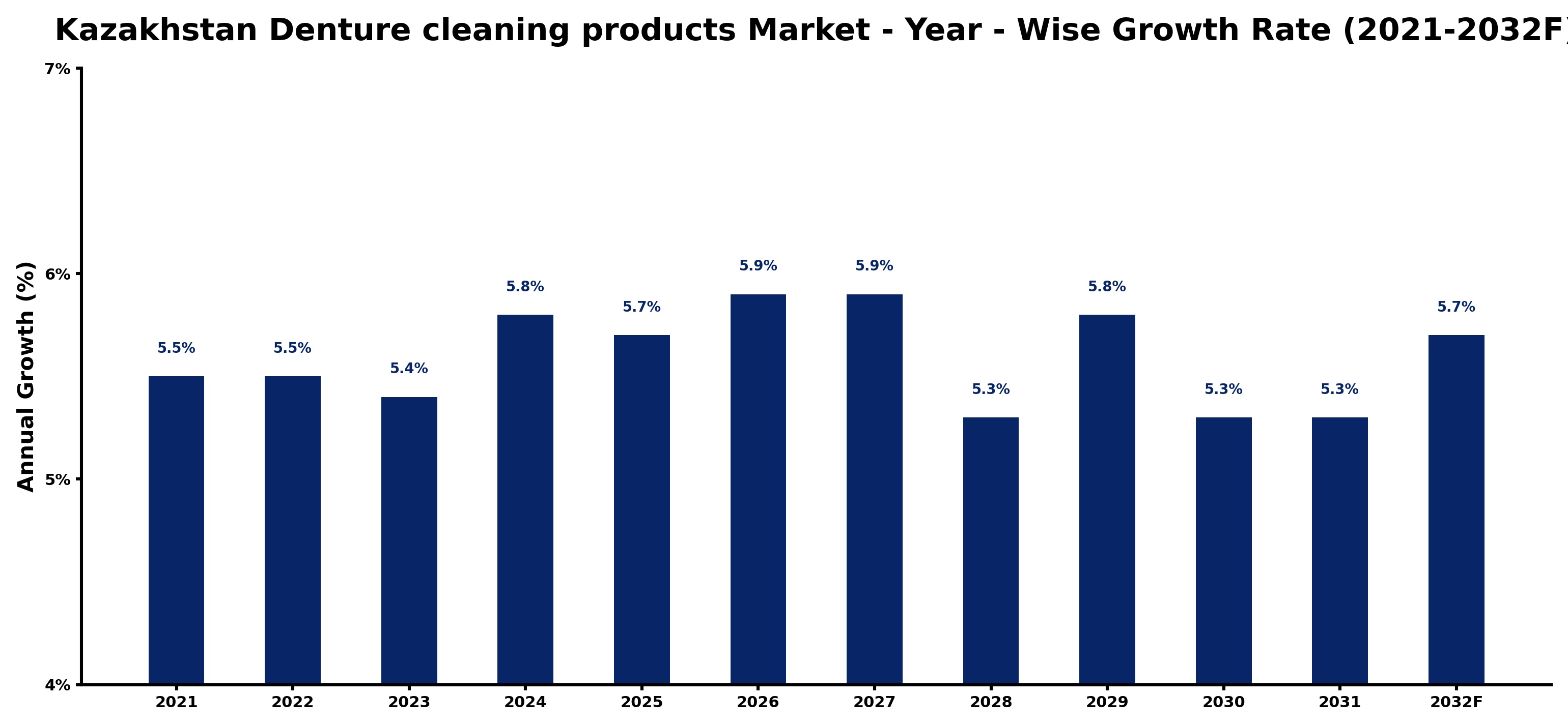 Kazakhstan Denture cleaning products Market Year-wise Growth Rate and Key Drivers