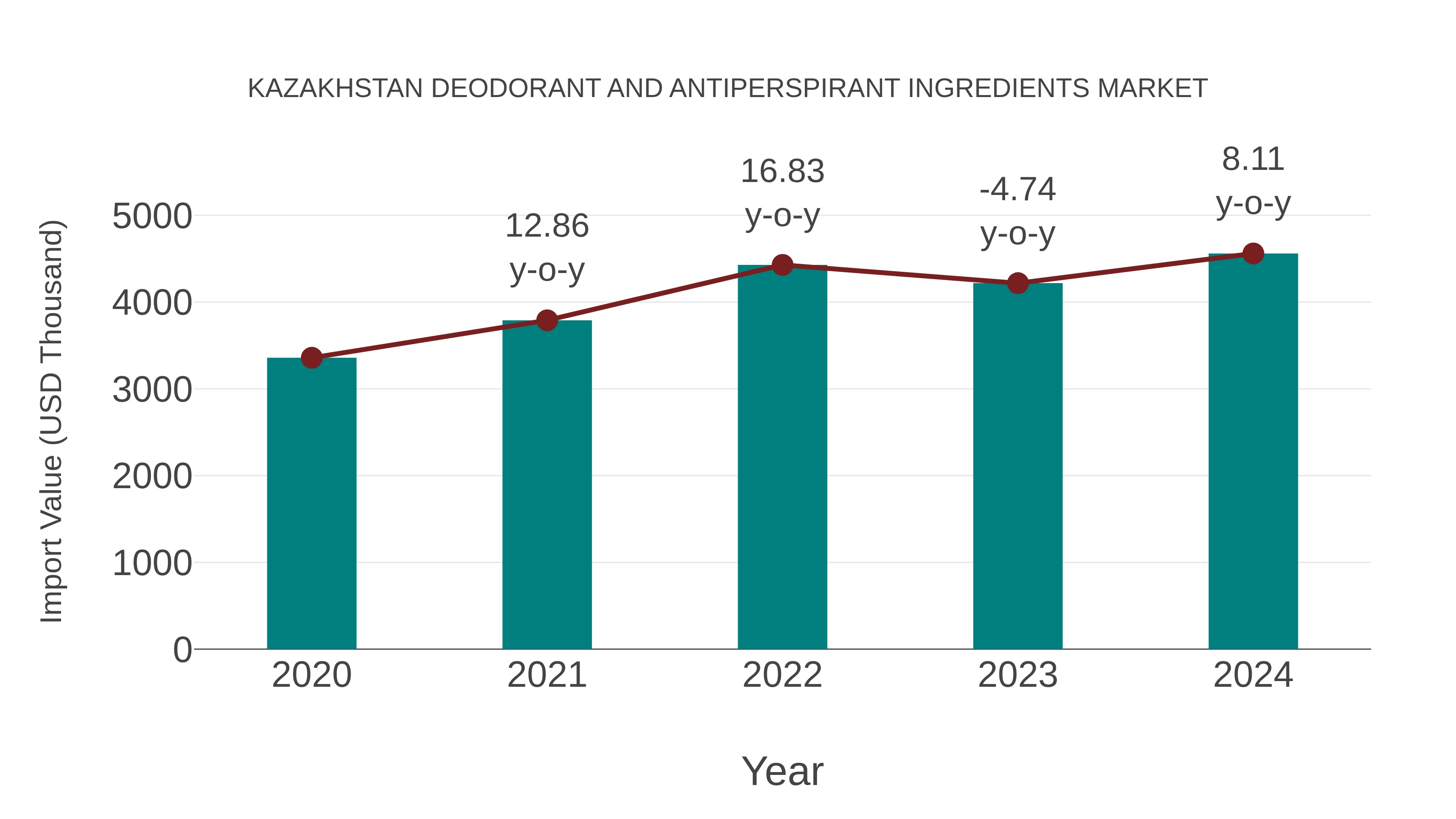 Kazakhstan Deodorant and Antiperspirant Ingredients Market: Import Trend Analysis
