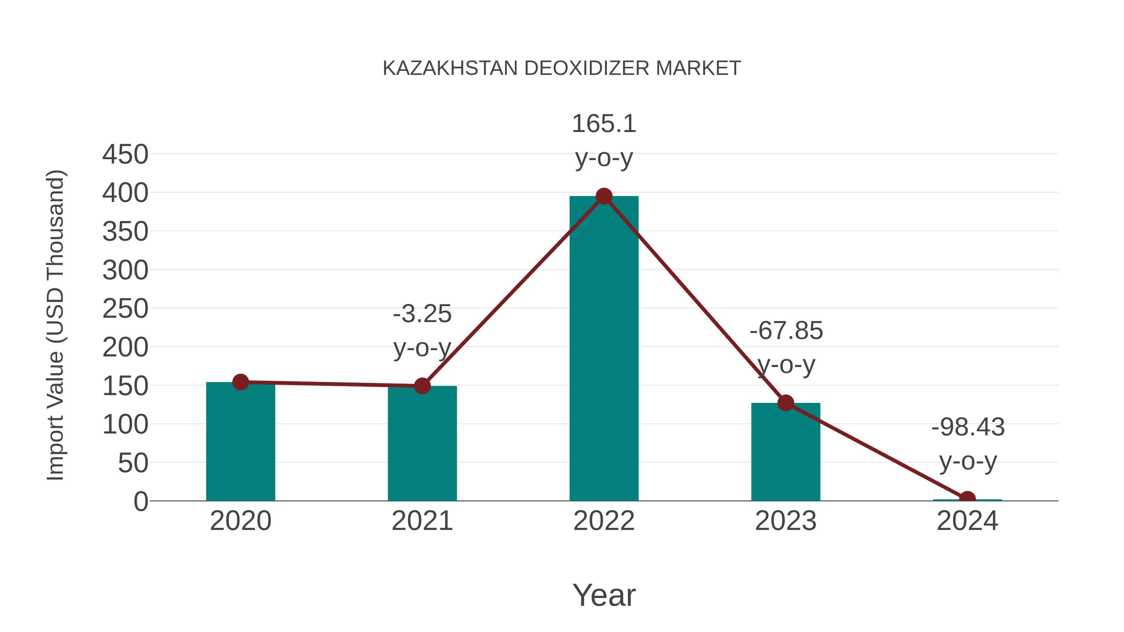 Kazakhstan Deoxidizer Market: Import Trend Analysis