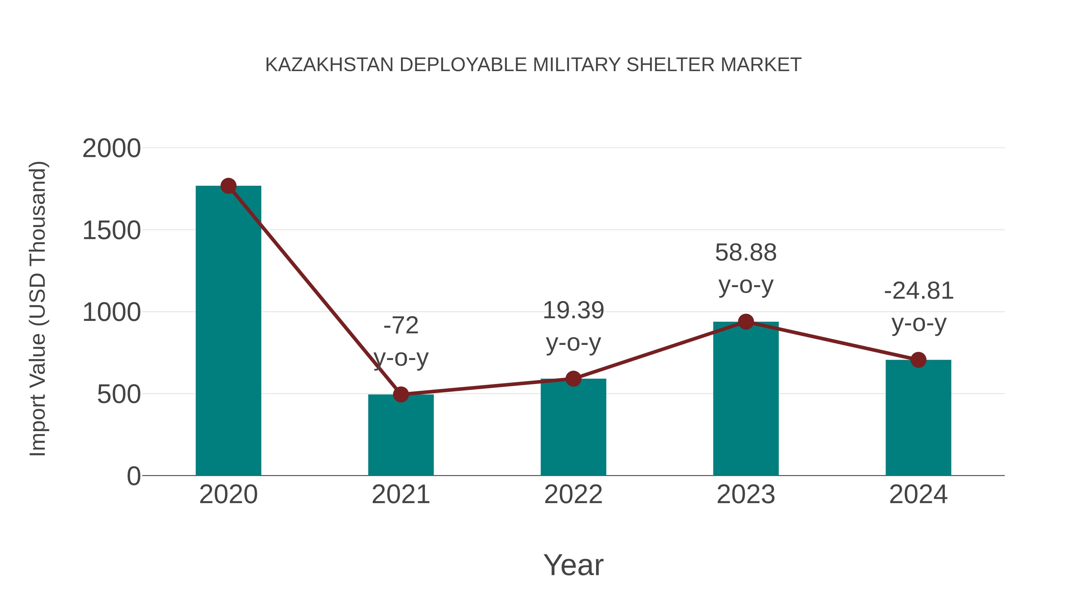  Kazakhstan Deployable Military Shelter Market: Import Trend Analysis