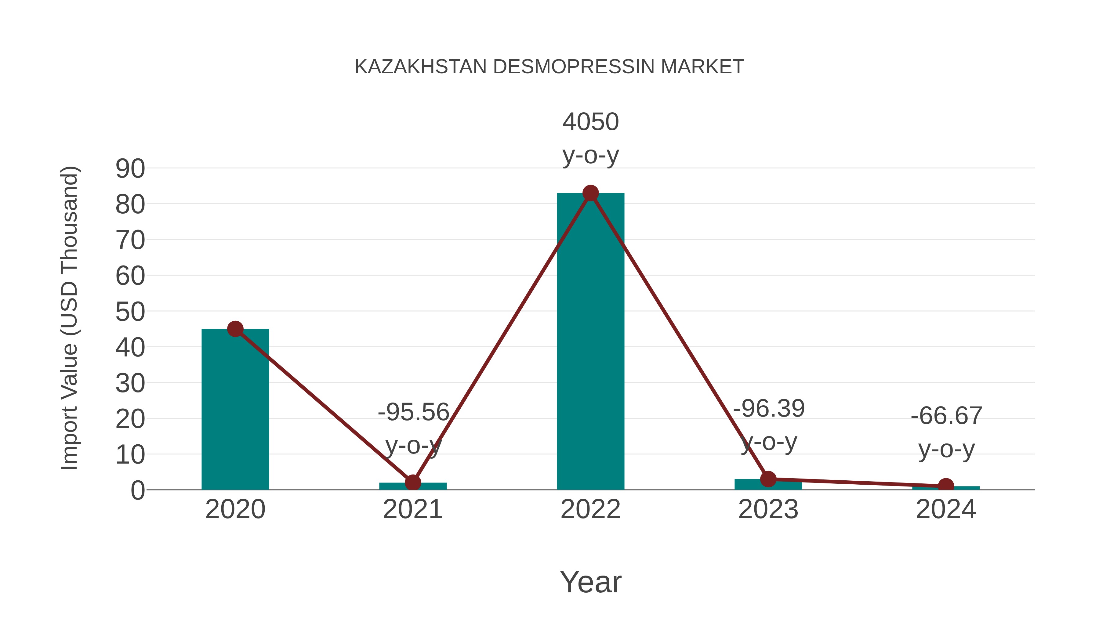 Kazakhstan Desmopressin Market: Import Trend Analysis