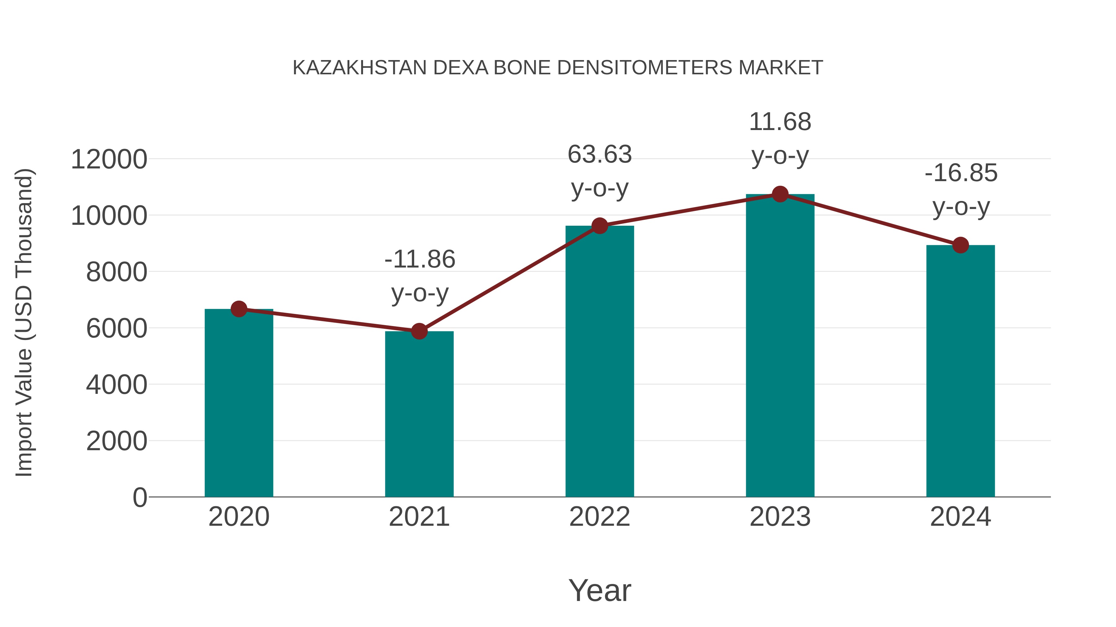  Kazakhstan Dexa Bone Densitometers Market: Import Trend Analysis