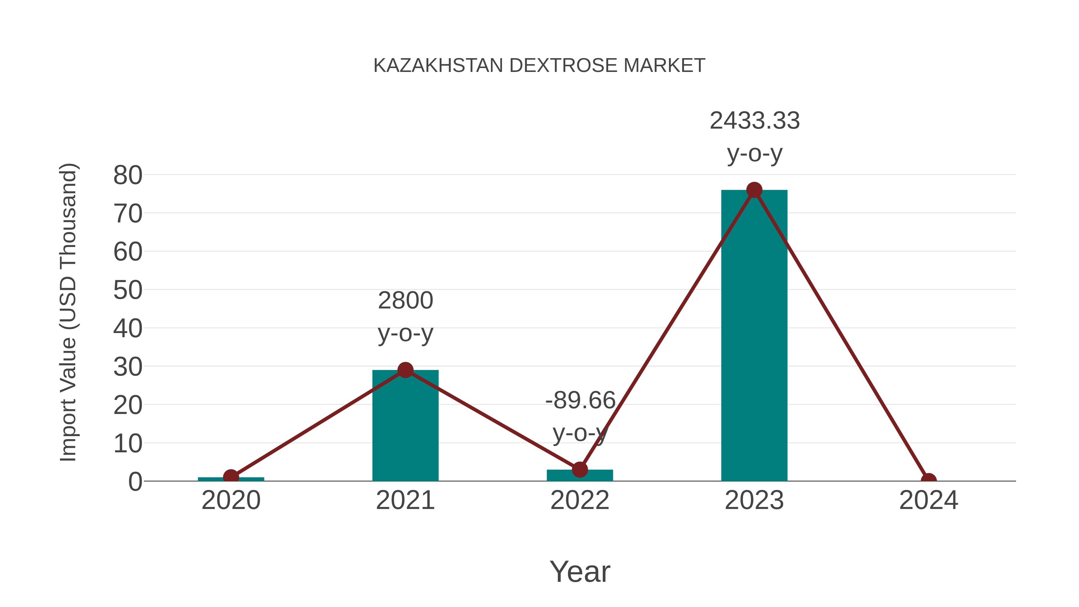  Kazakhstan Dextrose Market: Import Trend Analysis