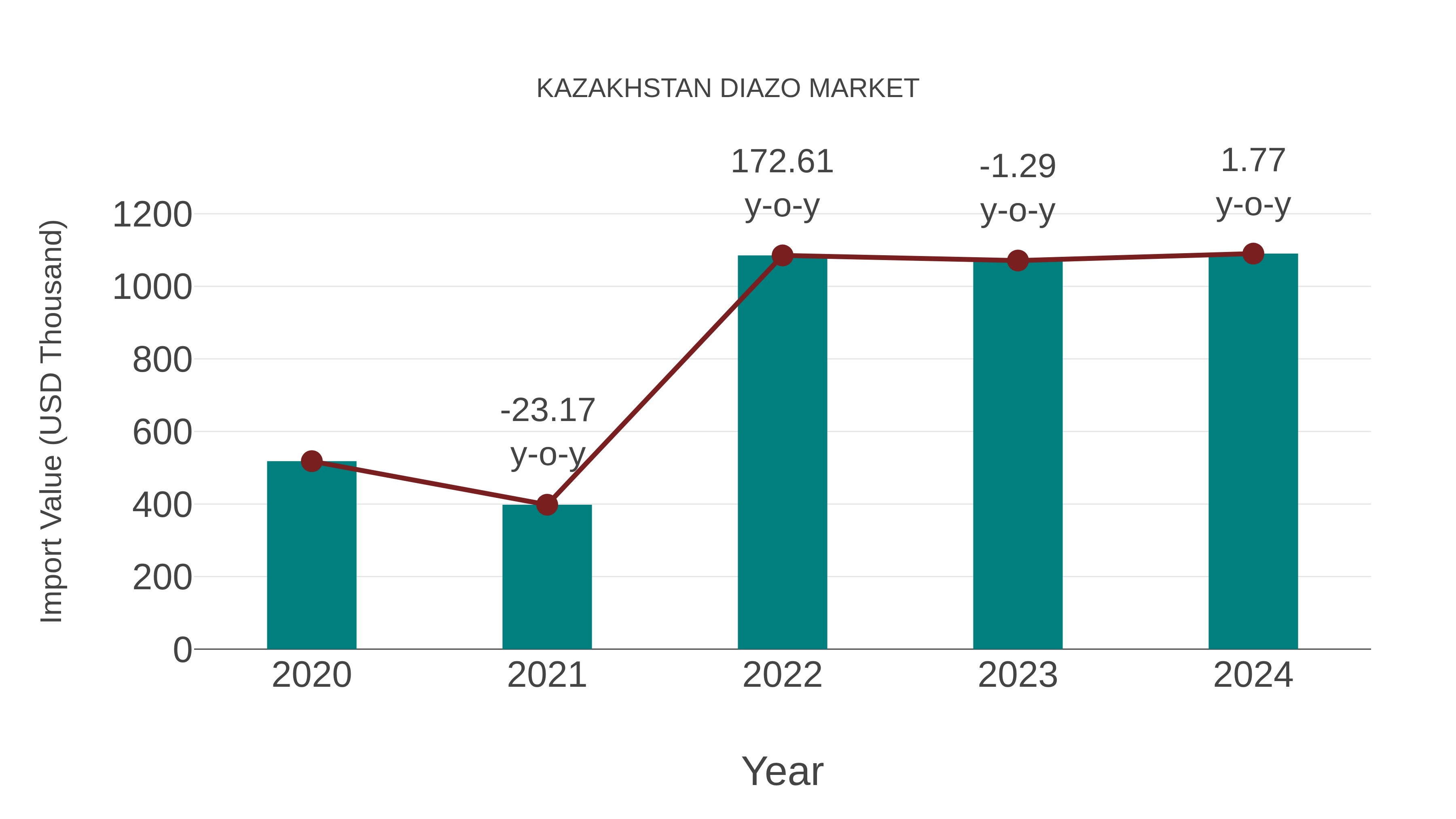  Kazakhstan Diazo Market: Import Trend Analysis