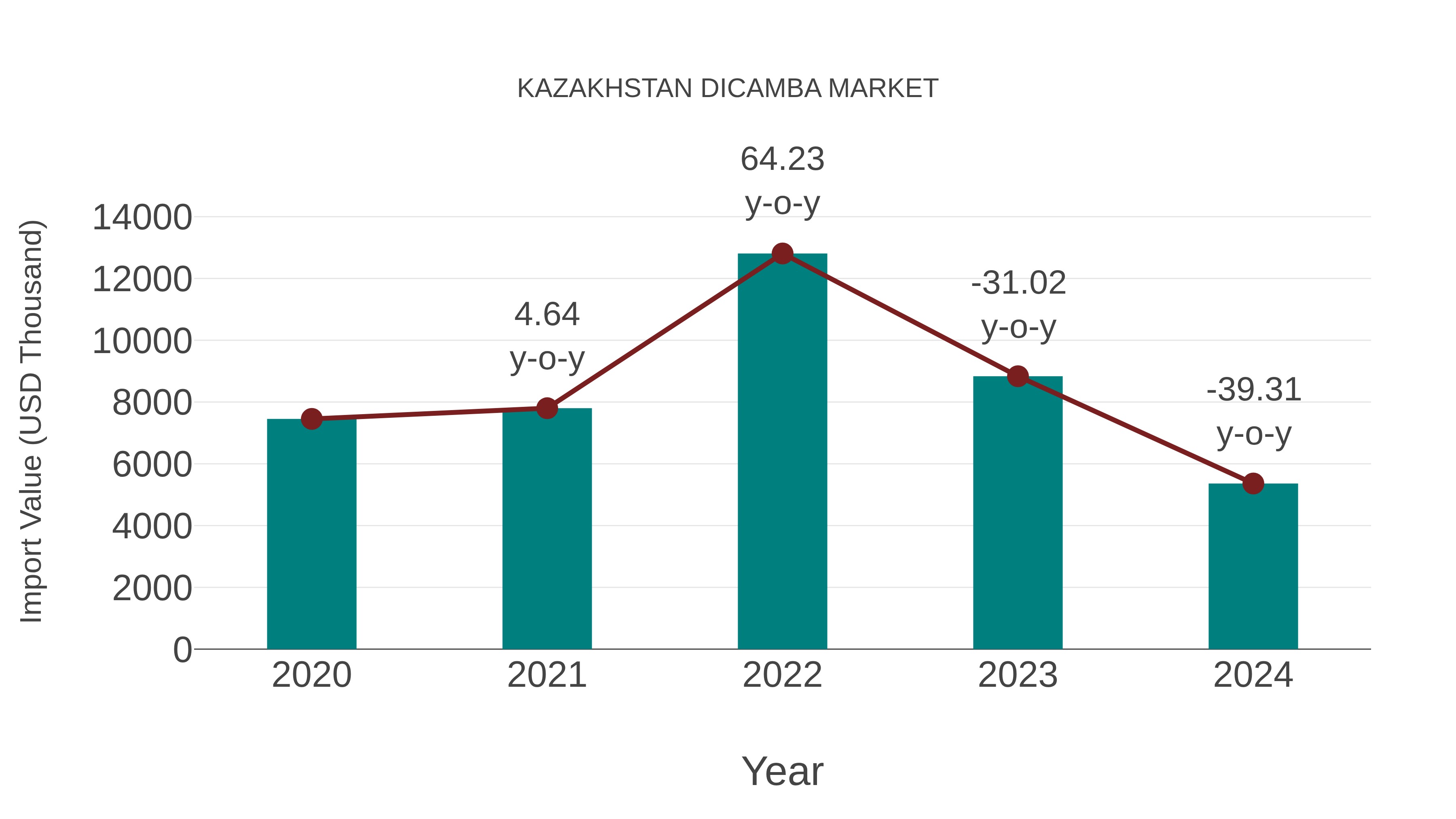  Kazakhstan Dicamba Market: Import Trend Analysis