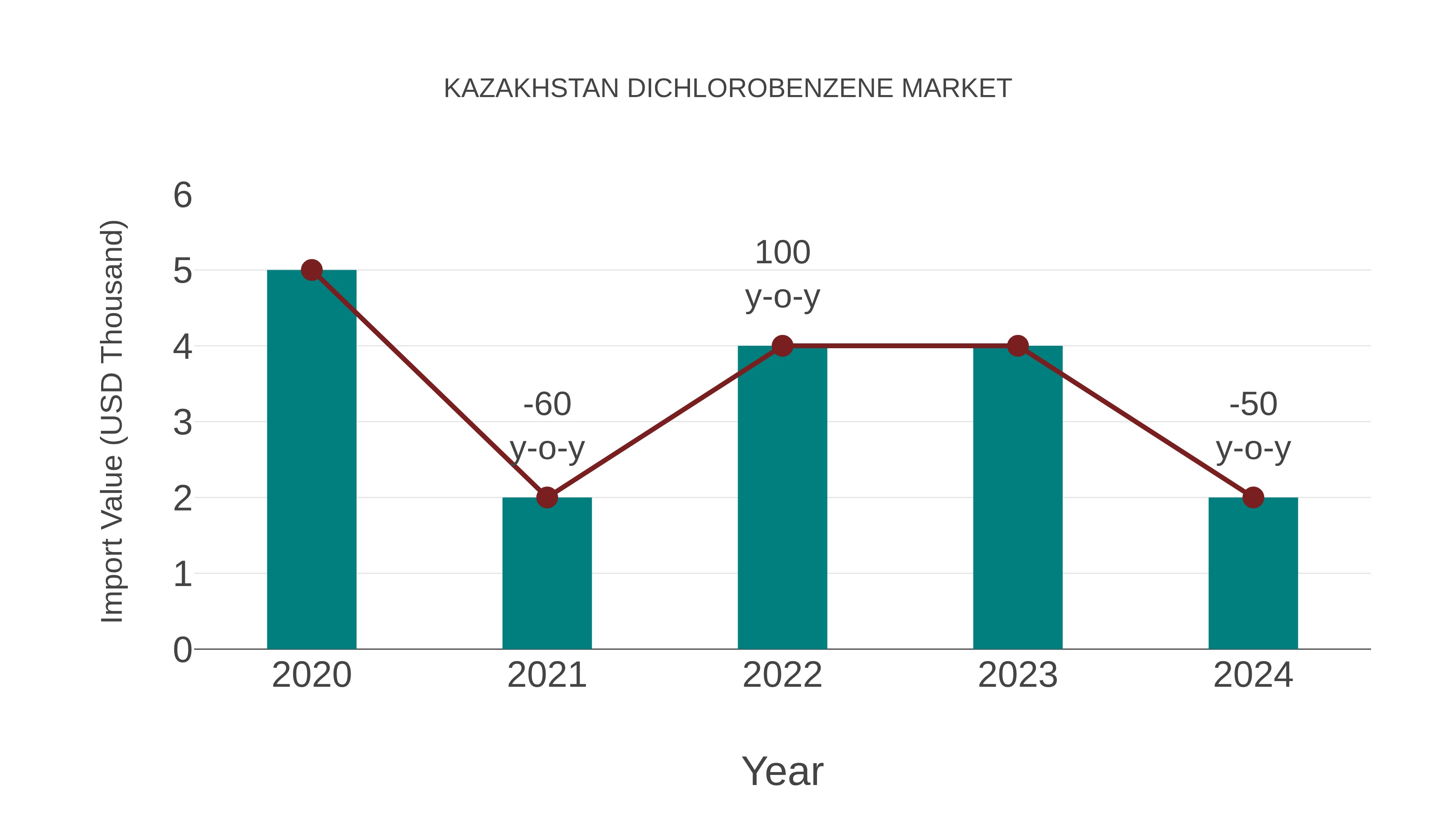  Kazakhstan Dichlorobenzene Market: Import Trend Analysis
