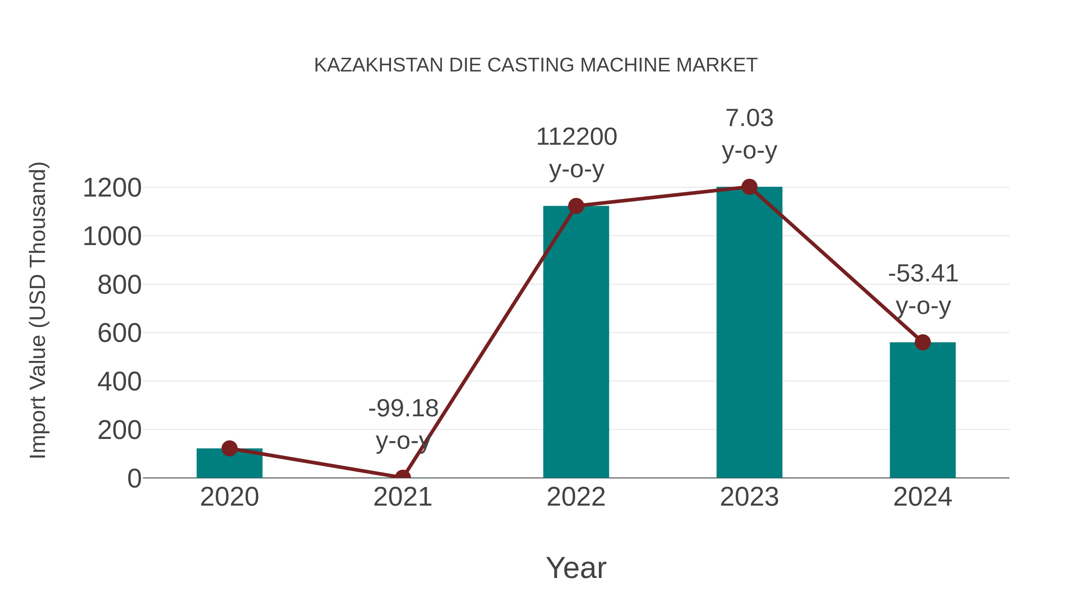  Kazakhstan Die Casting Machine Market: Import Trend Analysis