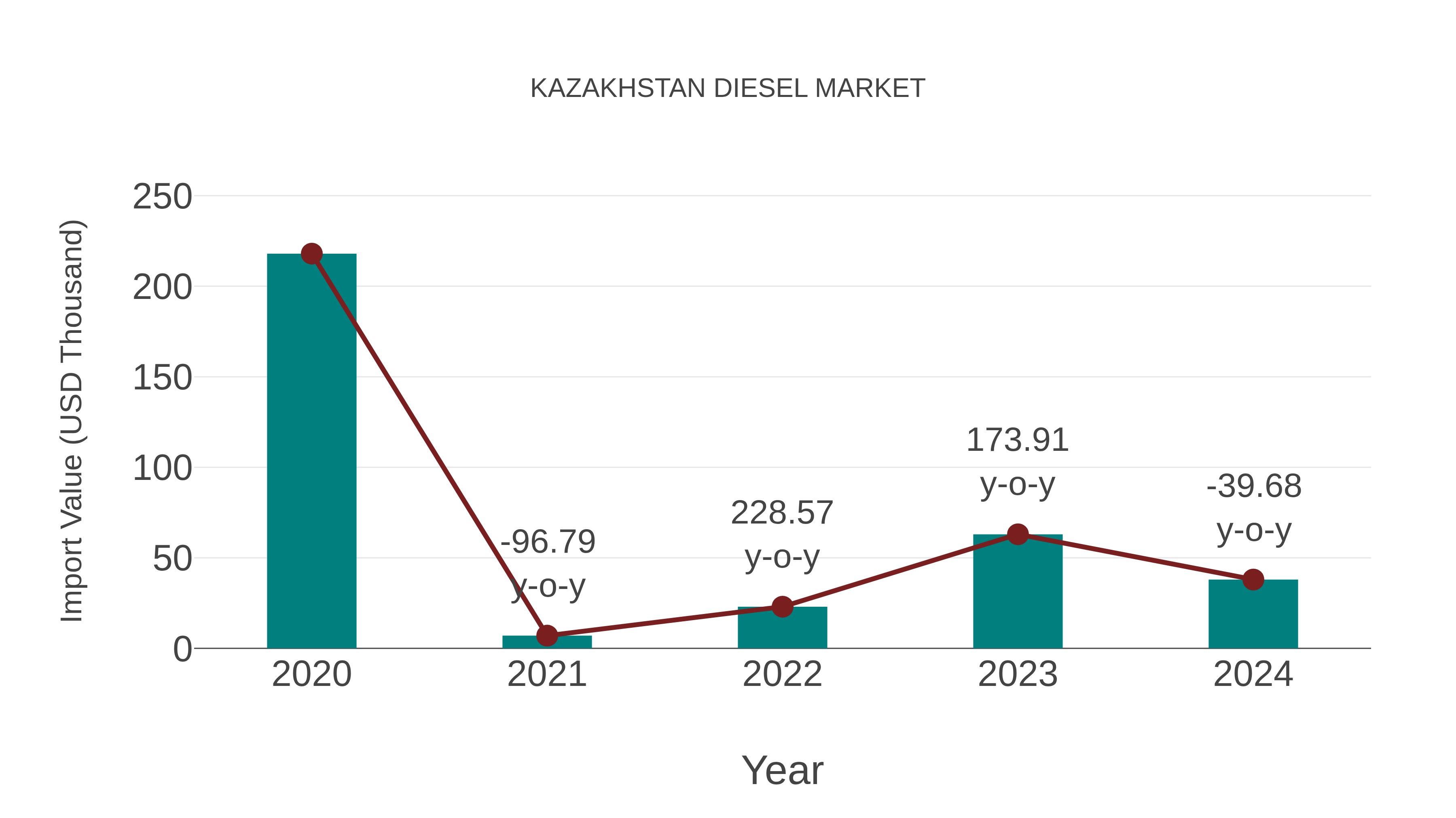  Kazakhstan Diesel Market: Import Trend Analysis