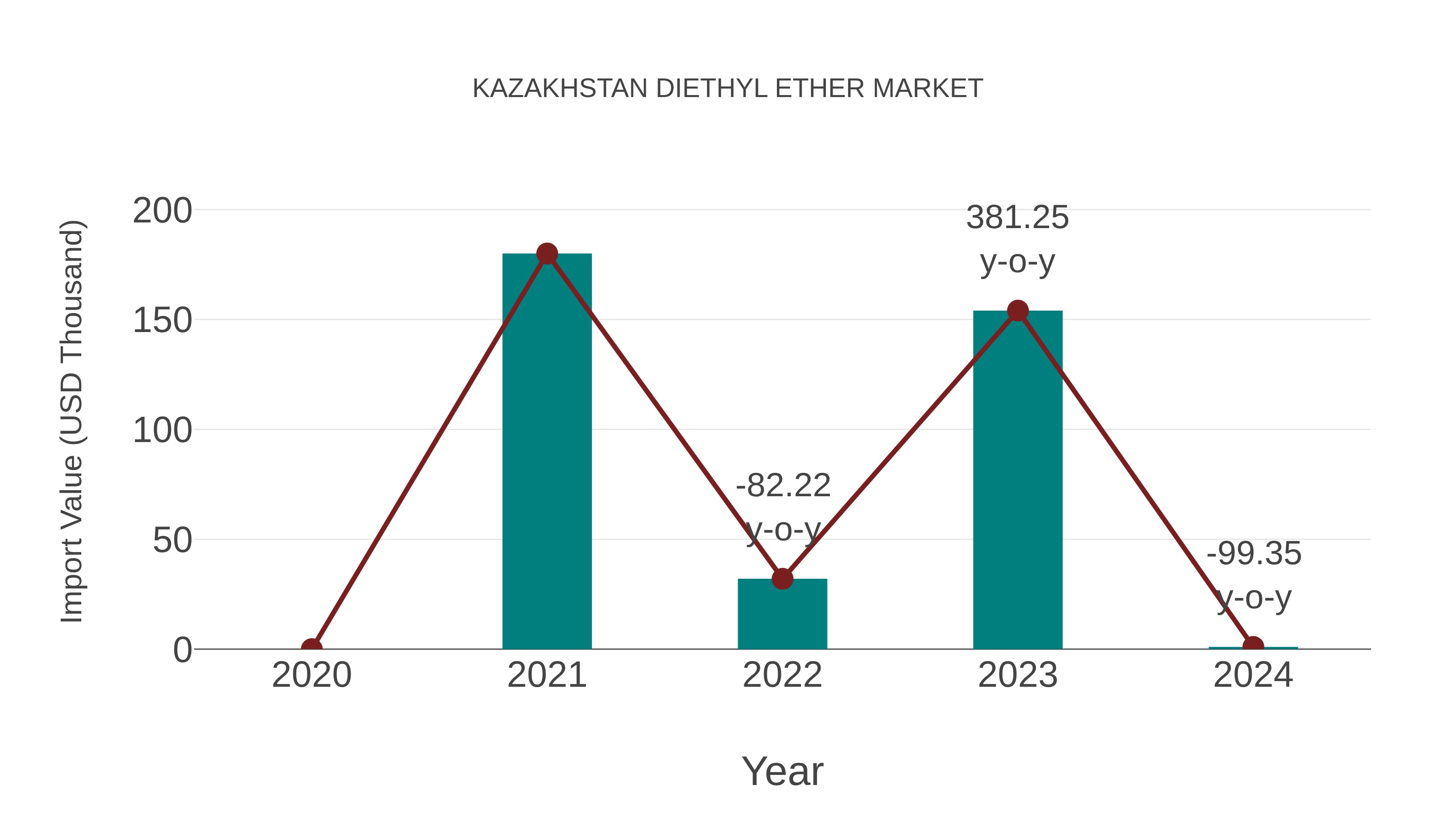  Kazakhstan Diethyl Ether Market: Import Trend Analysis