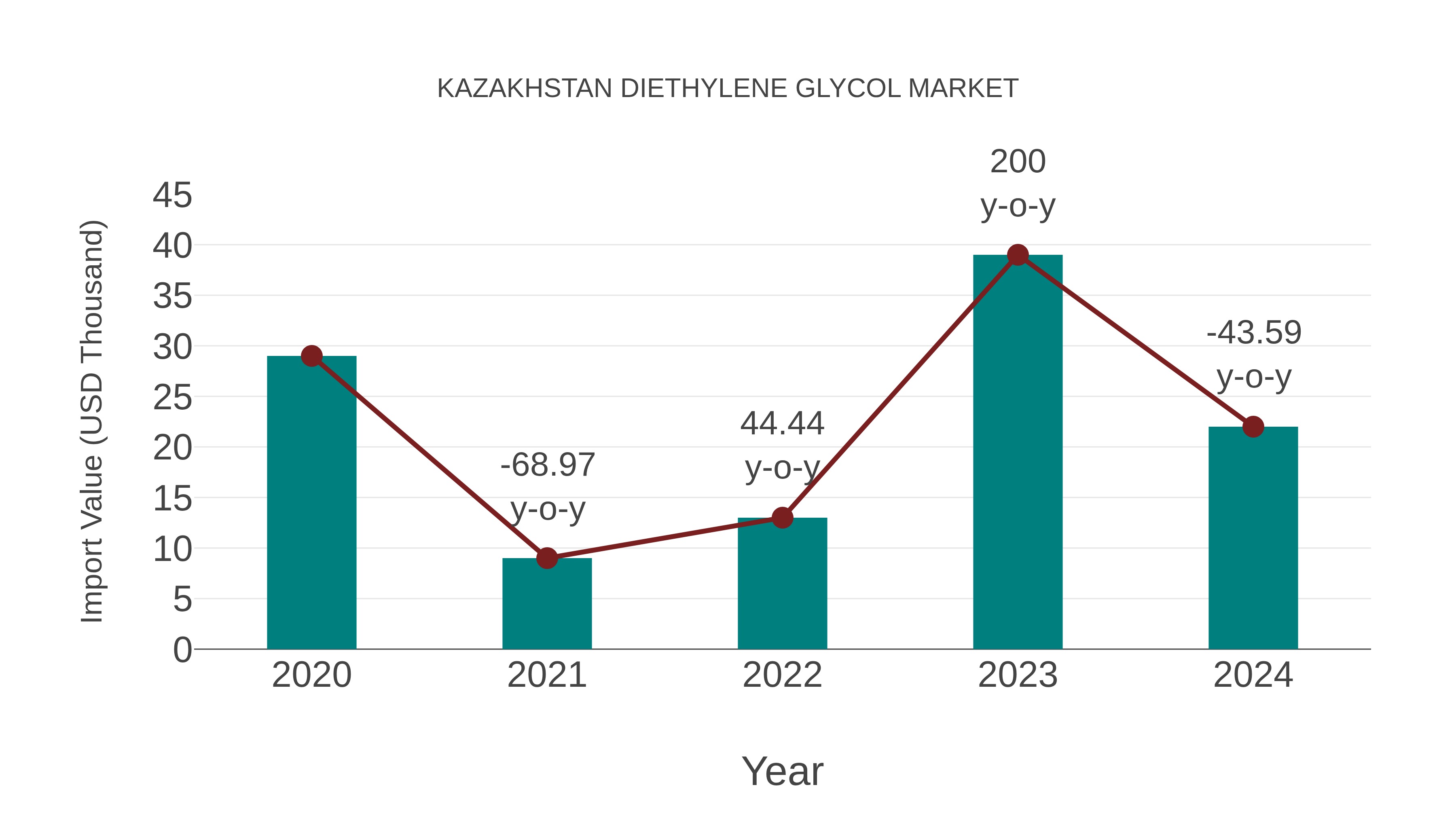  Kazakhstan Diethylene Glycol Market: Import Trend Analysis