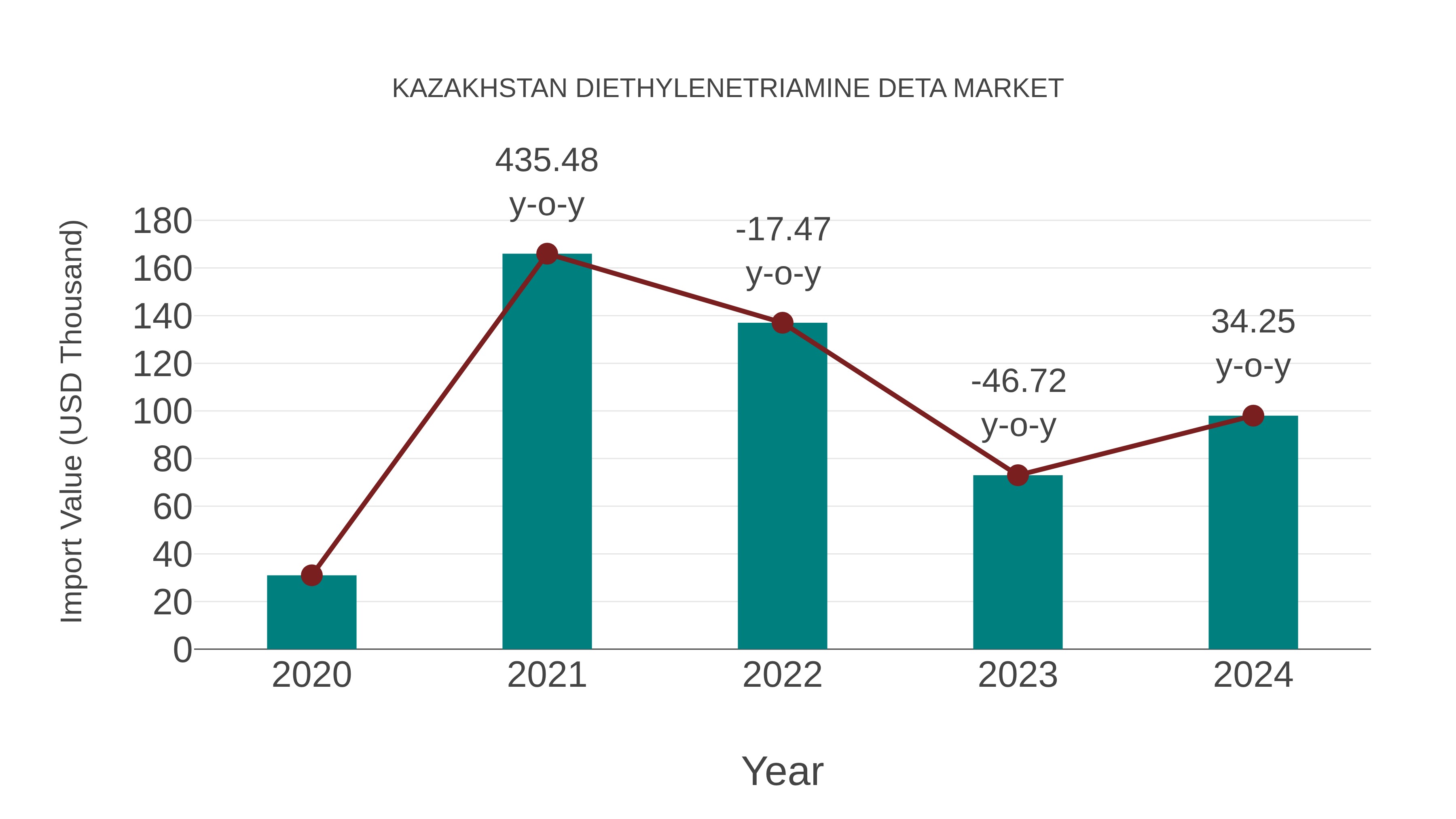 Kazakhstan Diethylenetriamine Deta Market: Import Trend Analysis