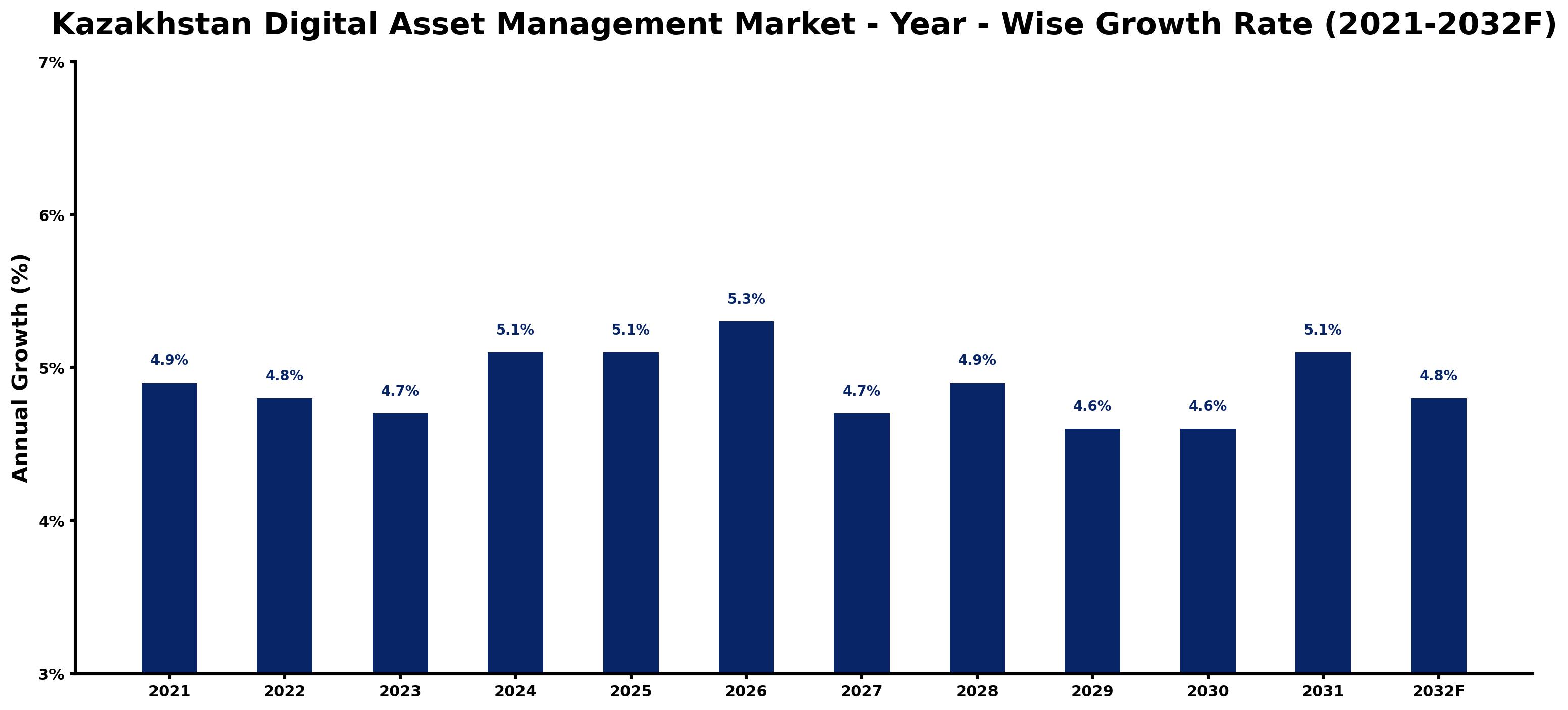 Kazakhstan Digital Asset Management Market Year-wise Growth Rate and Key Drivers