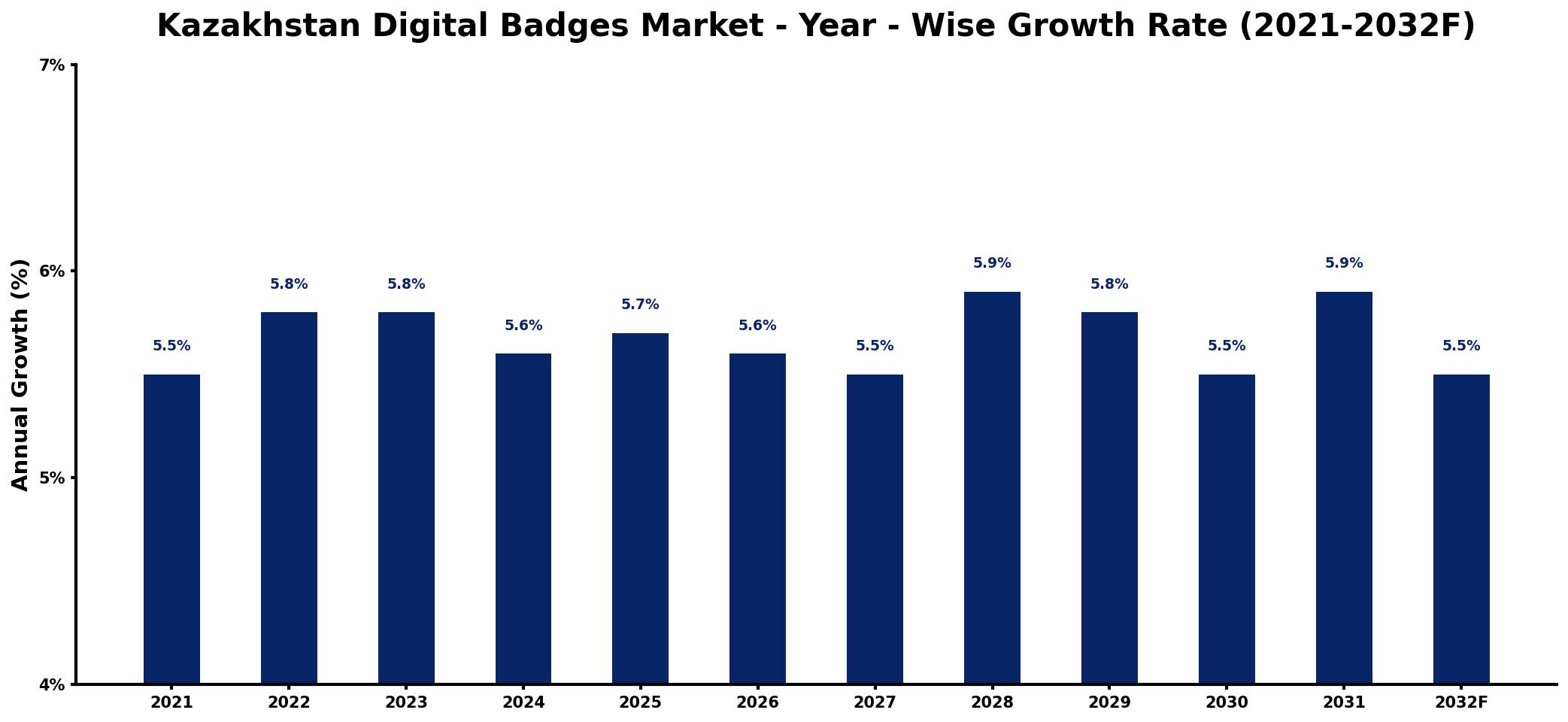 Kazakhstan Digital Badges Market Year-wise Growth Rate and Key Drivers
