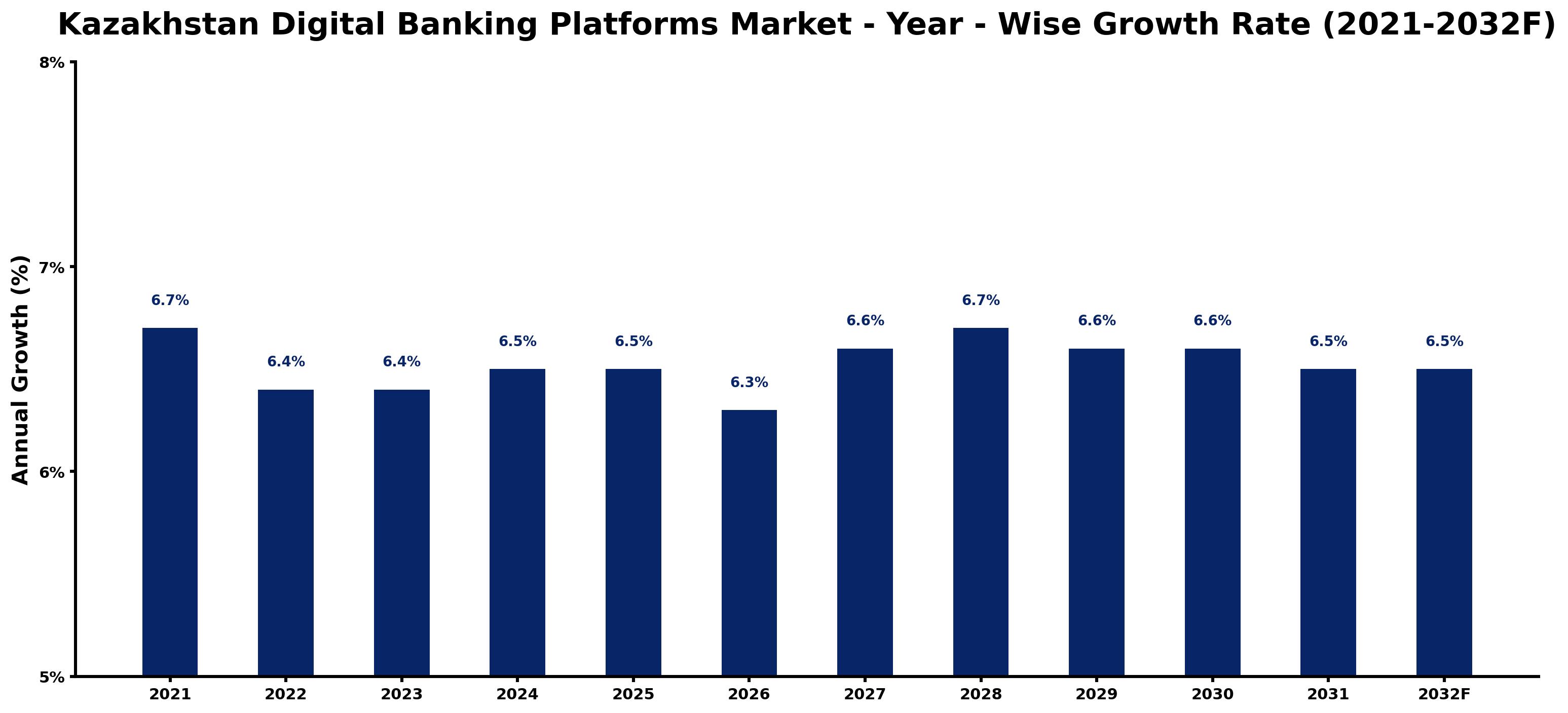 Kazakhstan Digital Banking Platforms Market Year-wise Growth Rate and Key Drivers