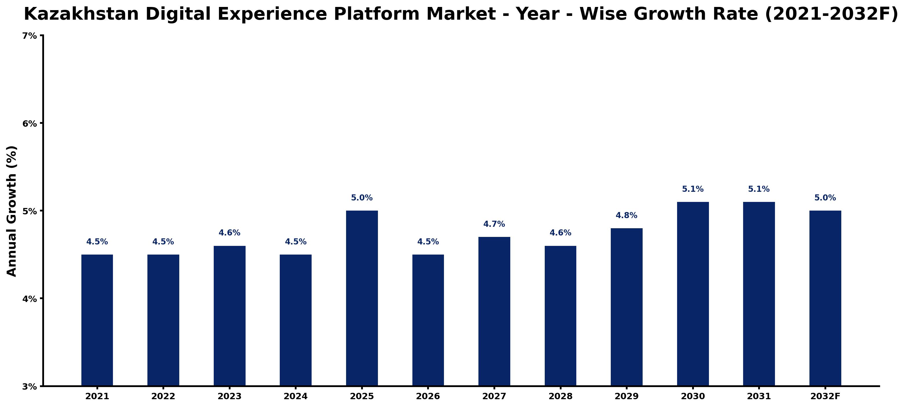 Kazakhstan Digital Experience Platform Market Year-wise Growth Rate and Key Drivers