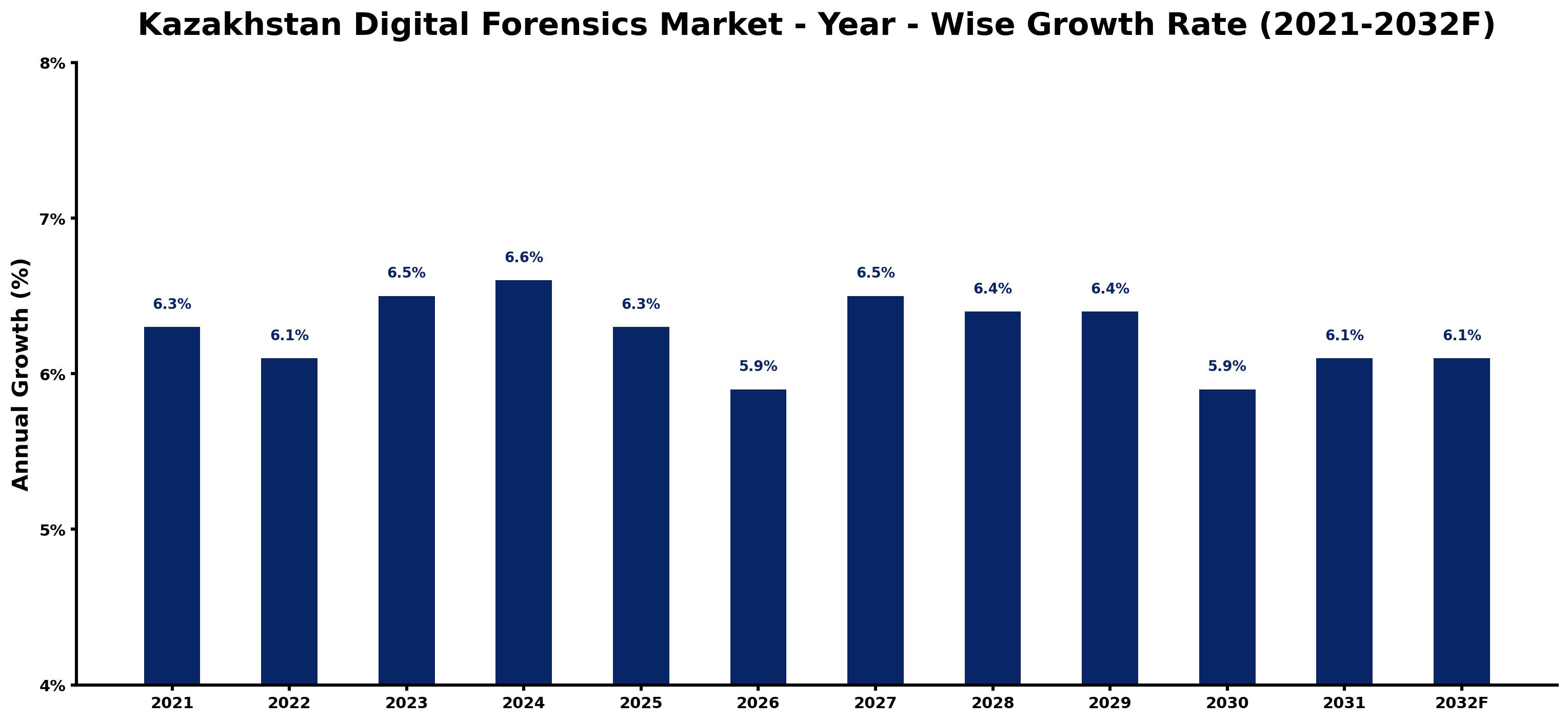 Kazakhstan Digital Forensics Market Year-wise Growth Rate and Key Drivers