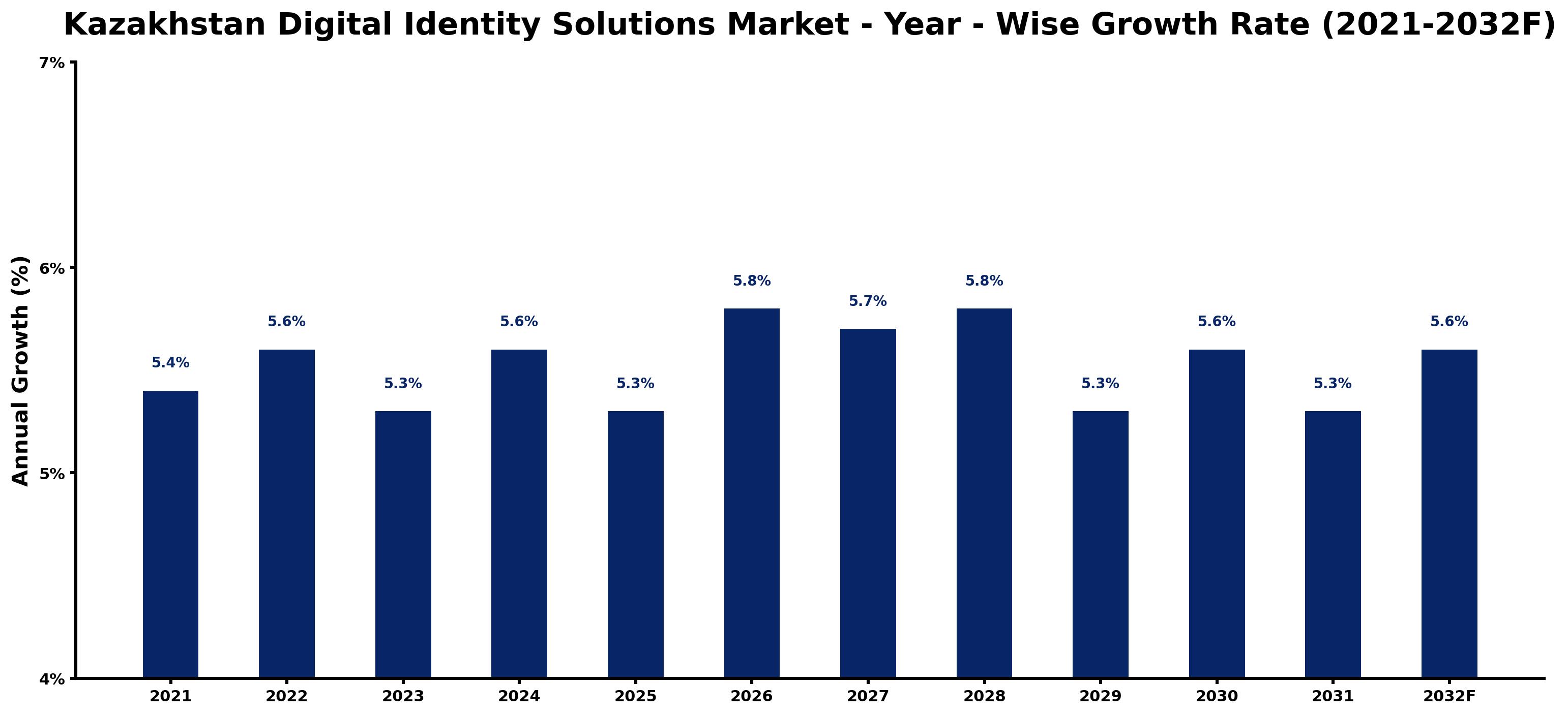 Kazakhstan Digital Identity Solutions Market Year-wise Growth Rate and Key Drivers