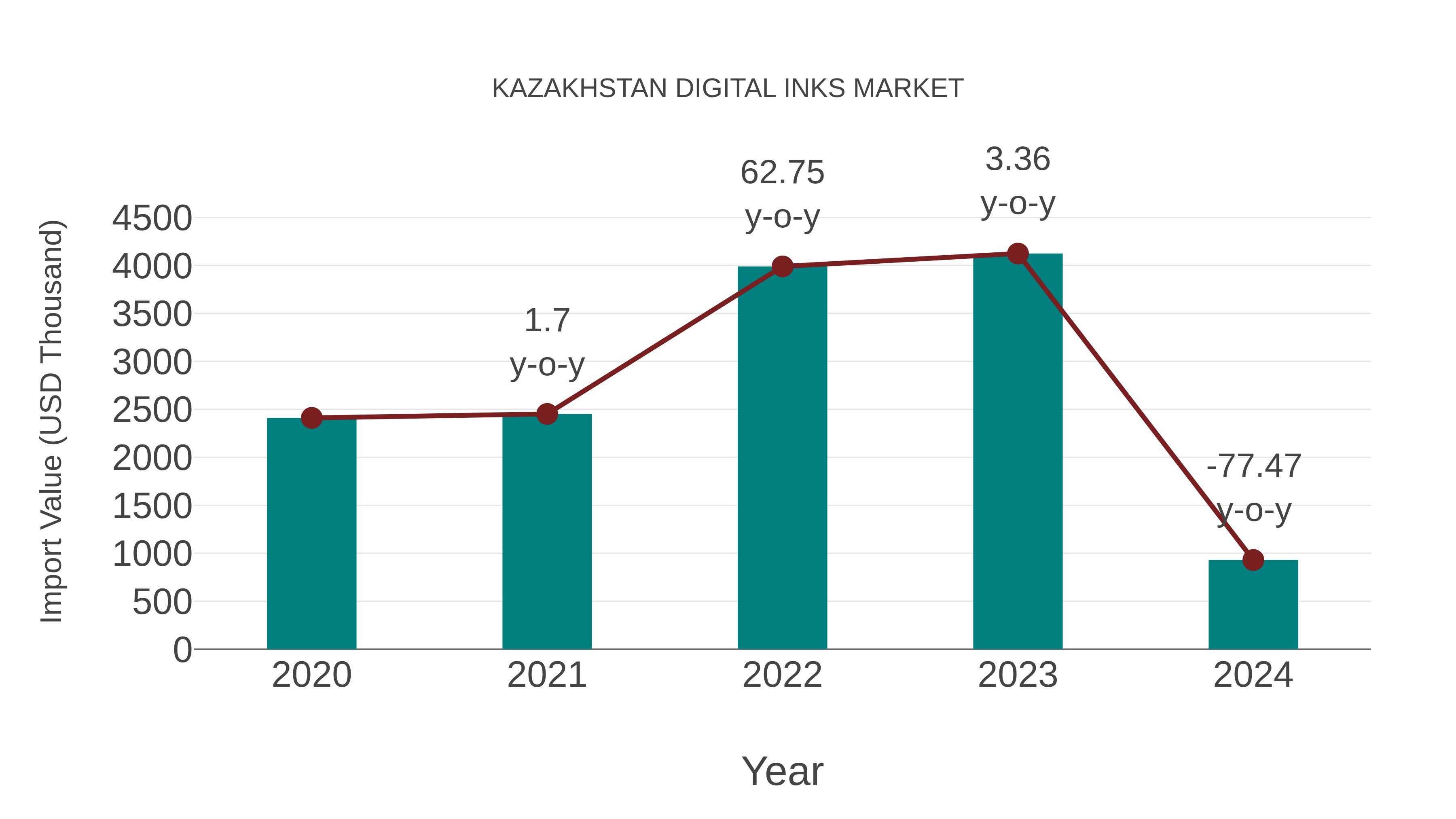  Kazakhstan Digital Inks Market: Import Trend Analysis