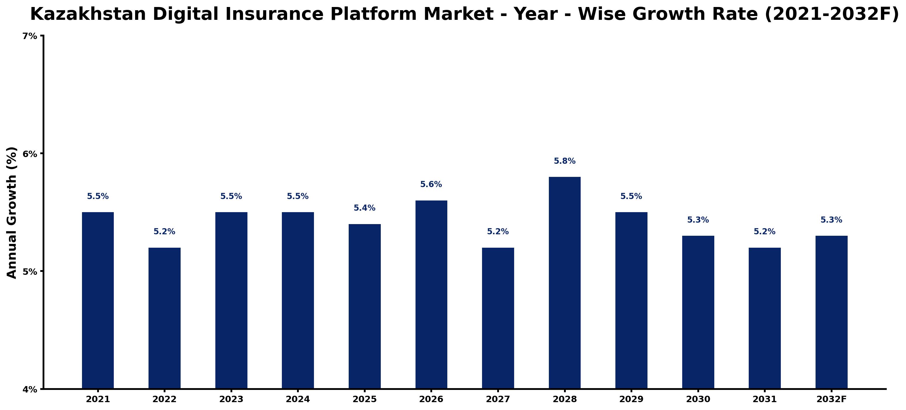 Kazakhstan Digital Insurance Platform Market Year-wise Growth Rate and Key Drivers