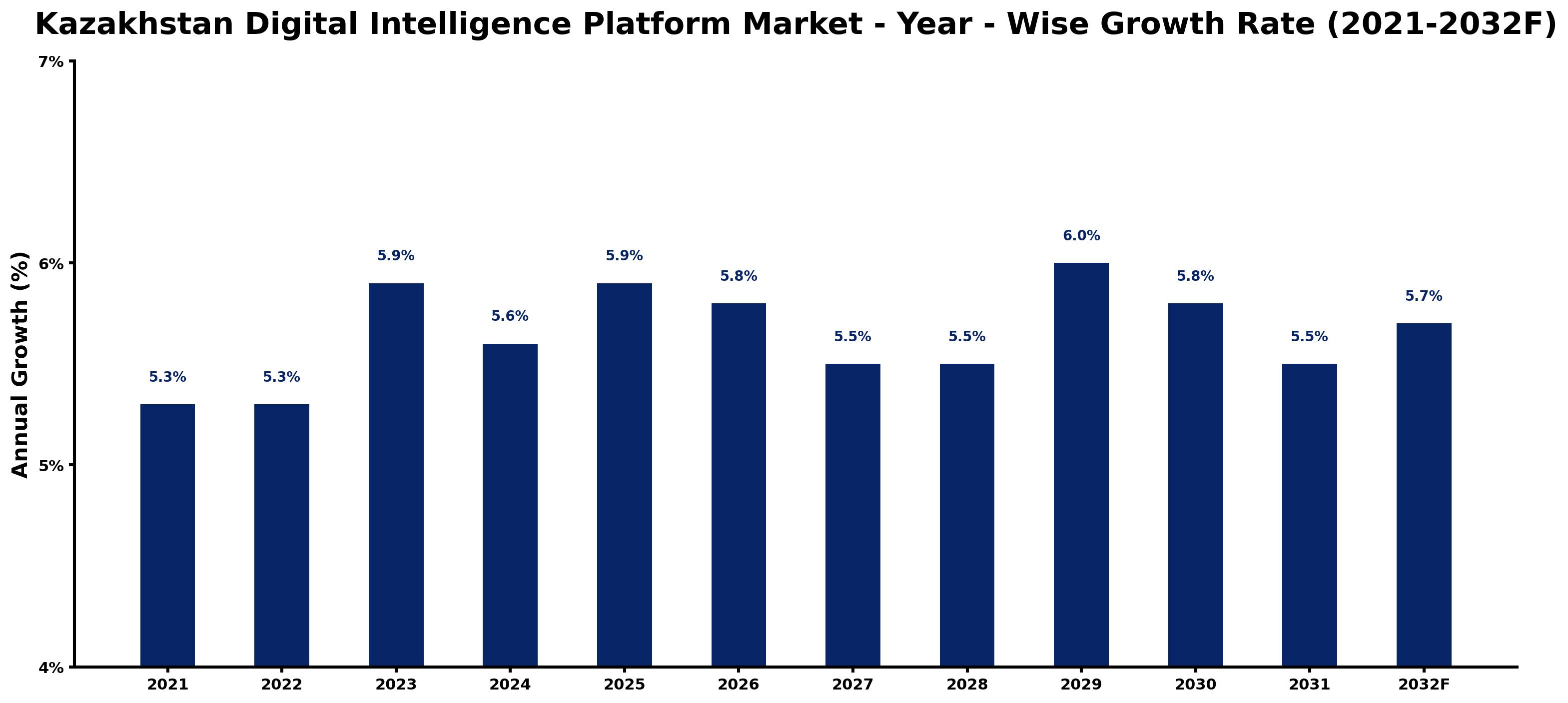 Kazakhstan Digital Intelligence Platform Market Year-wise Growth Rate and Key Drivers