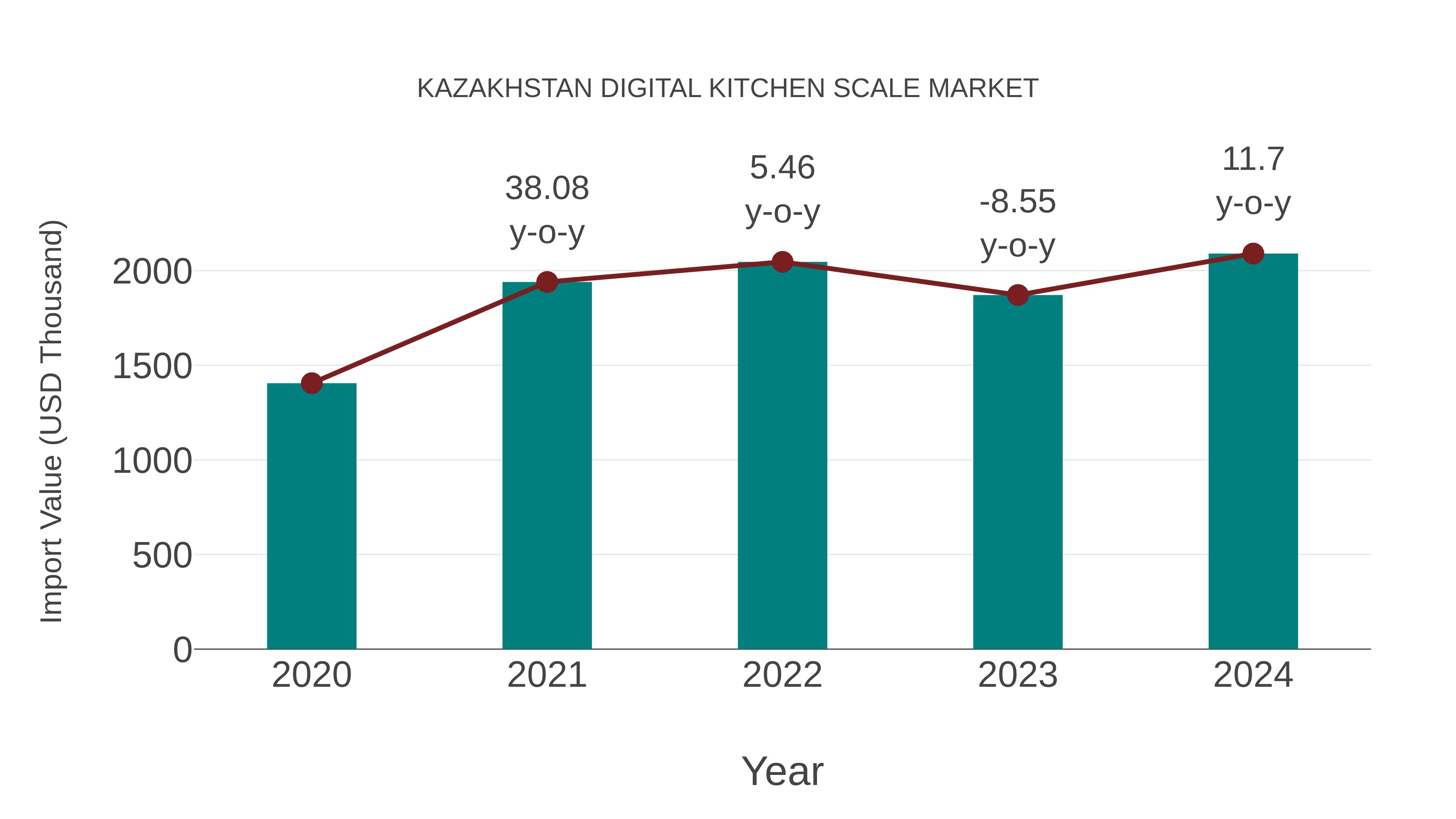  Kazakhstan Digital Kitchen Scale Market: Import Trend Analysis
