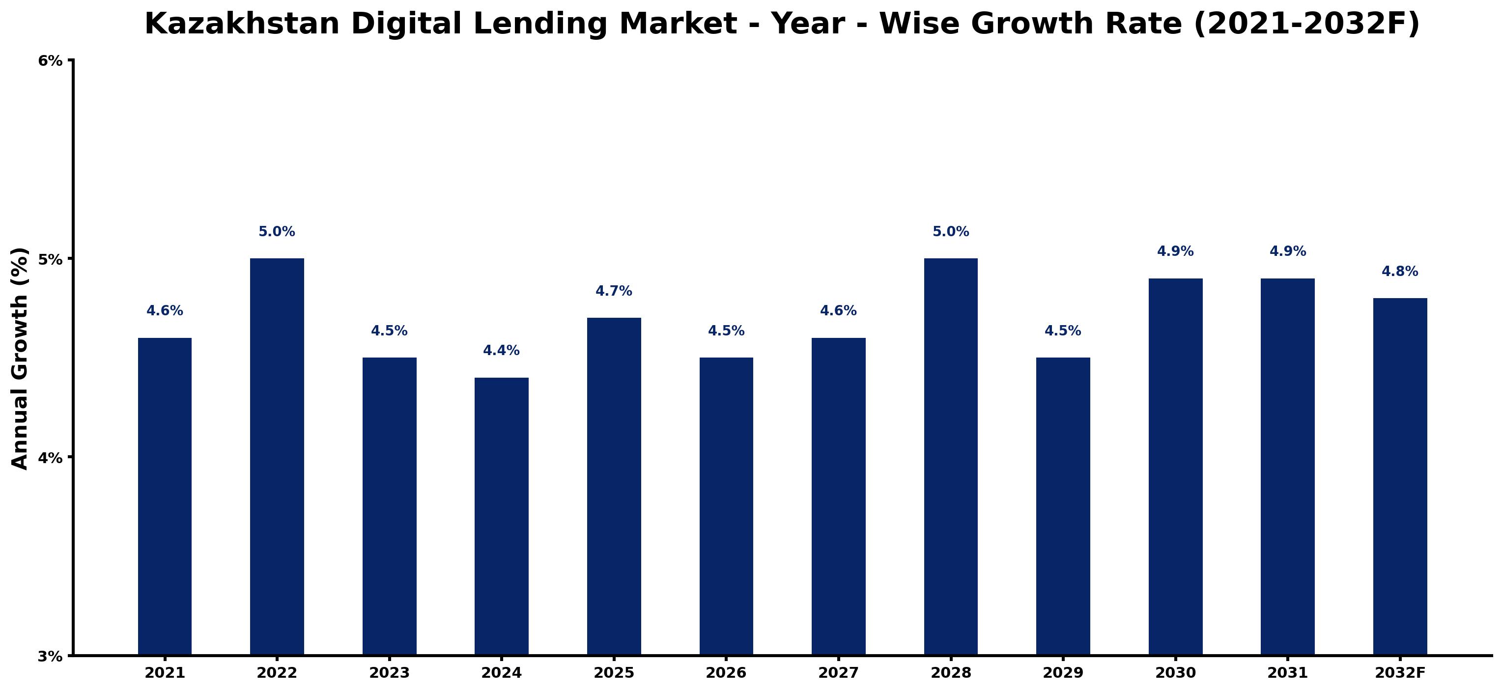 Kazakhstan Digital Lending Market Year-wise Growth Rate and Key Drivers