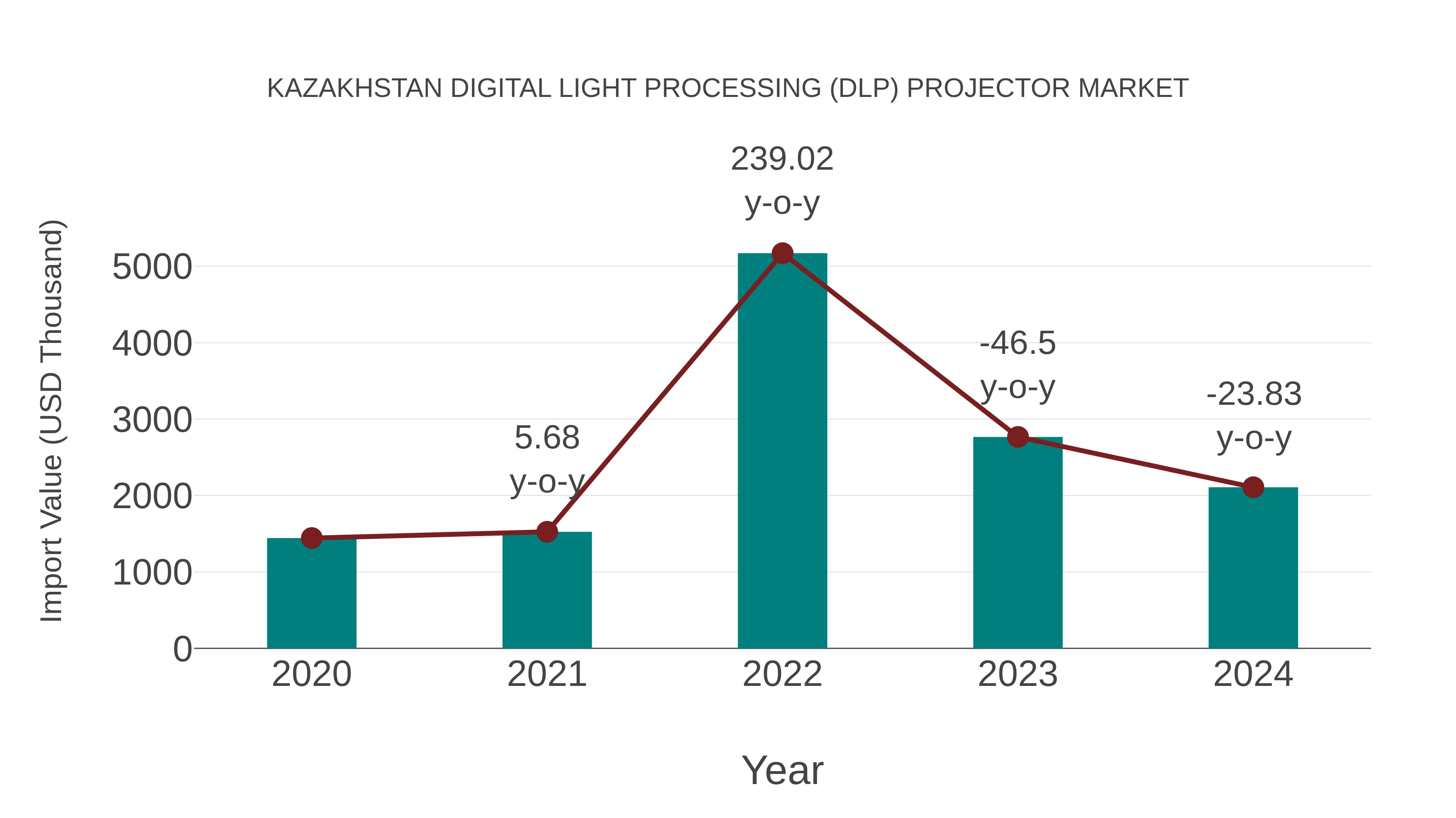  Kazakhstan Digital Light Processing (Dlp) Projector Market: Import Trend Analysis