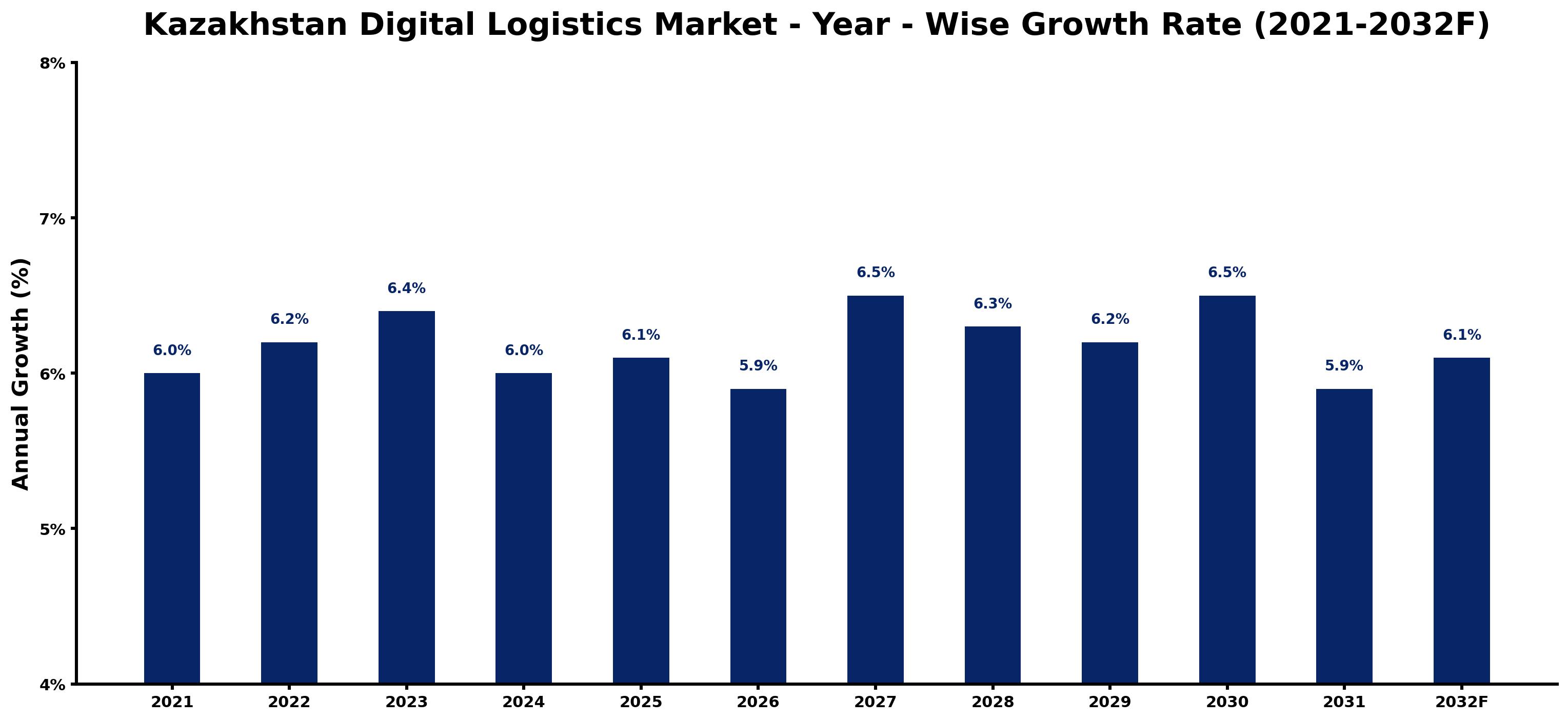 Kazakhstan Digital Logistics Market Year-wise Growth Rate and Key Drivers