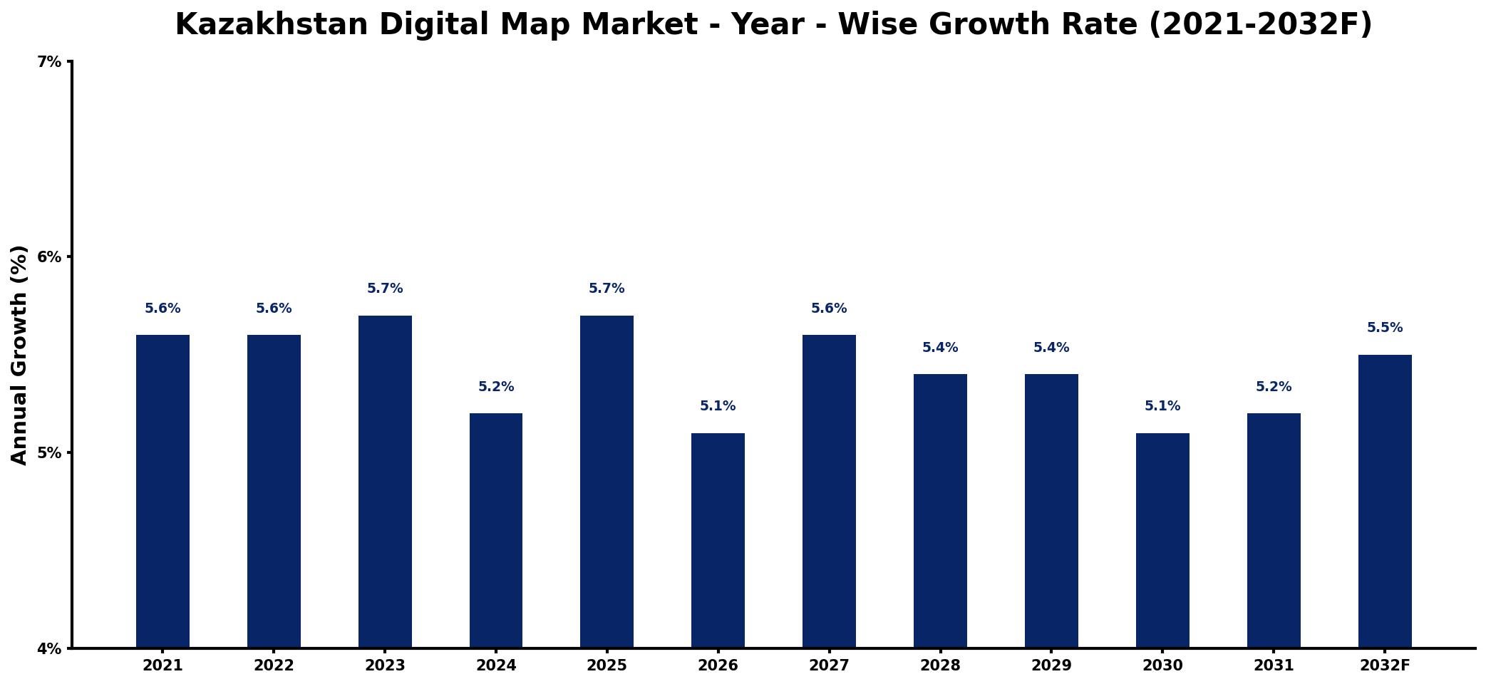 Kazakhstan Digital Map Market Year-wise Growth Rate and Key Drivers