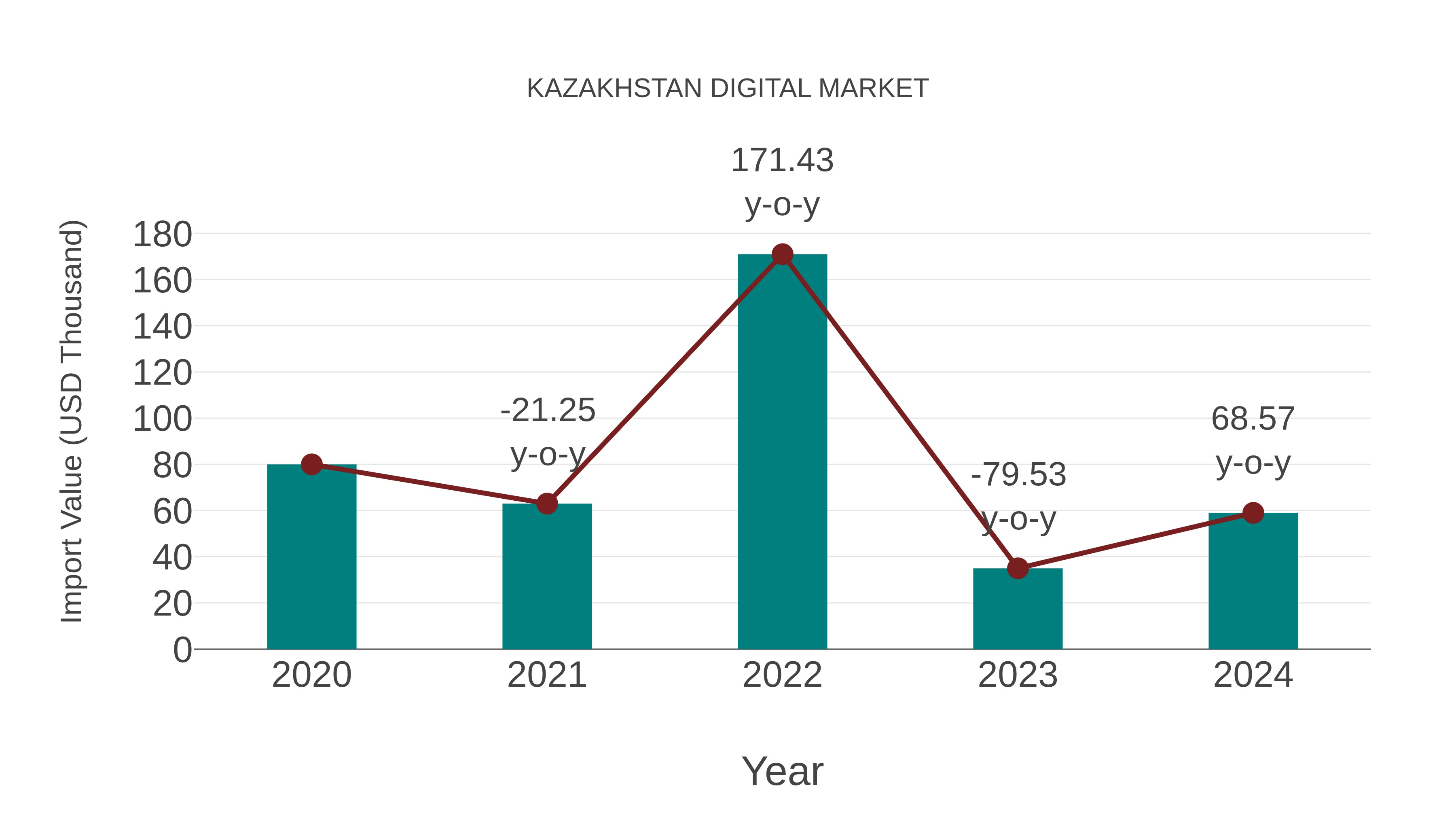  Kazakhstan Digital Market: Import Trend Analysis